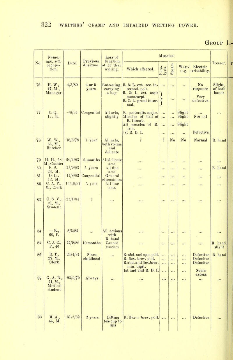 Group 1.- No. Nanie, occupii- tion. H. W, 47, M., 1:2, Al. W. W., 3.-), M.. Biitclicr [I. 11., 58, M.,C:isliici h\ S. 23, W. 1). L., H, M. C. A. P, M., Clerk CSV, ■21, M., StuJent — R., 60, F. C. J. C, F, 46 R. T , 27, M., Clerk G. A. B., 21, M., Medical student R. A., 44, M. 4/3/80 -/8/85 18/3/78 20/4/83 2:V9/83 15/8/82 16/10/8 •j;/l/8t 8/5/85 22/9/86 24/4/8 i 23/5/79 31/:V82 Previous duration. Loss of funciion other than wiiliii-. 4 or 5 years 1 year 6 uiorillis 5 years Coiiitenital \ ye;ir Buttoning, carrying a bay; All arts, slightly All acts, both coarse and delicate A.11 delicate acts All line acts Gencnd clumsiness All fine acts 10 months Since childhood Always yp;irs All actions with R hand Cannot crochet Lifting tea-cup to lips xMuscIes. Which affected. 1 2 ^ K,. & L. ext. sec. in- ternod. poll. & L. ext. ossis nieiacarpi. I R. & L. pnmi inter- nod. 11. |)ectoralis major.l .Vluscles of iiall of; R. thumb. i All muscles of R. arm. i st R. D. I. R. abd. and opp. poll R. flex. brev. poll. R.abd. and flex.brev niin. digit. 1st and 2nd R. D. I R. flexor brev. poll Wast-1 Electric ing. iirritability. No response Very defective ... !Slight ... Slight! Nornal ... Slight Defective No i No Normal Defective Defective Defective Some excess Defective Treiiior. Slight, of both hands