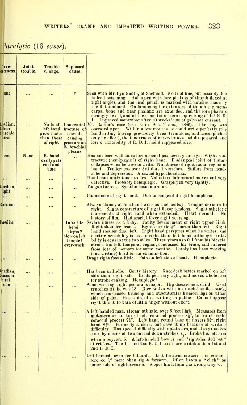 ^aralytic (13 cases), jrve- eiliniess. Joint trouble. Trophic diange. Supposed cause. iedian. Inar. I. Iisculo iral None Nails of left hand urow faster than those of right R. hand easily fjets cold and blue I iedian ight S (iedian (iedian t (iedian kfusculo liral rone Congenital fracture of clavicle causing pressure on R. brachial plexus Infantile hemi- plegia? blow on It-ft temple? over-work Seen with Mr.Pye-Smith, of Sheffield. No lead line, but possibly due to lead poisoning. Holds pen with fore phalanx of thumb flexed at right angles, and the lead pencil is marked with notches made by the R. thumbnail. On faradising the extensors ot thumb the meta carpal bone and near phalanx are extended, and the lore phalanx strongly Hexed, »nd at the same time there is quivering of 1st R. D I. Improved somewhat after 10 weeks' use ot galvanic current. Mr. Barker's case (see 'Clin. See. Trans.,' 1886). Tlie lioy was opernted upon. Within a lew months he could write perfectly (the handwriting having previously been tremulous, and accomplished only by effort), the tenderness of nerve-trunks had disappeared, and loss of irritability of R. D. 1. Iiad disappeared also. Has not been well since having smallpox seven years ago. Sligiit con- tracture (hemiplegic?) of right hand. Piialangeal joint of thumb collapses when he tries to write. Numbness of right radial region ot hand. Tenderness over 3rd dorsal vertebra. Suffers from head- ache and depression. A sexual hypochondriac. Hand constantly tends to flex. Voluntary interosseal movement very defective. Probably hemiplegic. Grasps pen very tightly. Tongue furred. Systolic basic murmur. Clumsiness of right hand. Due to congenital right hemiplegia. Always clumsy at fine hand-work as a schoolboy. Tongue deviates to right. Slight contracture of right flexor tendons. Slight athetotic movements of right hand when extended. Heart normal. No history of fits. Had scarlet fever eight years ago. Severe illness as a biiby. Faulty development ot right upper limb Right shoulder droops. Right clavicle ^ shorter than lelt. Right hand smaller than left. Right hand perspires when he writes, and electric sensibility is less in right than left hand, although irrita- bility is equal at the two sides. Three years ago fell from his bicycle, struck his left temporal region, concussed his brain, and suffered from loss of memory for some months. Lately has been working (and writinj;) hard for an examination. Drags right foot a little. Pain on left side of head. Hemiplegic. Has been in India. Gouty history. Knee-jerk better marked on left side than right side Holds pen very tight, and moves whole arm for stroke-making. Hemiplegic? Some wasting, right pectoralis major. Hip disease as a child. Used crutches till he was 13. Now walks with a crutch-handled stick, which has caused bruising and subcuticular haemorrhage on ulnar side of palm. Has a dread of writing in public. Cannot oppose right thumb to base of little flnger without effort. A left-handed man, strong, athletic, over 6 feet high. Measures from mid-sternum to tip ot left coracoid process 8^, to tip of right coracoid process Ts- Left hand round base ot fingers 8f, right hand 8|. Formerly a clerk, but gave it up because of writing difficulty. Has special difficulty with up-strokes, and always makes a six by means of two curved down-strokes, Broke his left arm when a boy, set. 5. A left-handed bowler and right-handed bat at cricket. The 1st and i2nd R. D. I are more irritable than 1st and 2nd L. D. I. Left-handed, even for billiards. Left forearm measures in circum- ference V more than right forearm. Often hears a click outer side of right forearm. Slopes his letters the wrong way,\