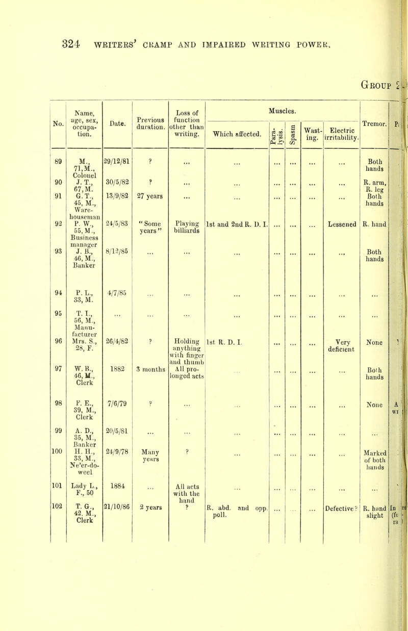 Group sUi; No. Name, age, sex, occupa- tion. Date. Previous duration. Loss of function other than writing. Muscles. Tremor. Whicli affected. c3 S m Wast- ing. Electric irritability. P; 89 90 91 92 93 M., 71,M., Colouel J. T., 67, M. G.T., 45, M., Ware- houseman P. W., 55,M., Business manager J. B., 46, M., Banker 29/12/81 30/5/82 13/9/82 24/5/83 8/12/85 9 27 years  Some years  Playing billiards 1st and 2nd R. D. I. Lessened Both hands R. arm, R. leg Both hands R. hand Both hands ■ 94 P. L., 33, M. 4/7/85 95 96 97 T. I., 56, M., Manu- facturer Mrs. S., 28, F. W.B., 46, M., Clerk 26/4/82 1882 ? 3 months Holding anything with finger and thumb All pro- longed acts 1st R. D. I. Very- deficient None Both hands 98 F. E., 39, M., Clerk 7/6/79 ? None A ' WI 99 100 A. D., 35, M., Banker H. H., 33, M., Ne'er-do- weel 20/5/81 24/9/78 Many years ? Marked of both hands 101 102 Lady L, F., 50 T. G., 42, M., Clerk 1884 21/10/86 2 years All acts with the liand ? R. abd. and opp. poll. Defective ? R. hand slight In (fu ra
