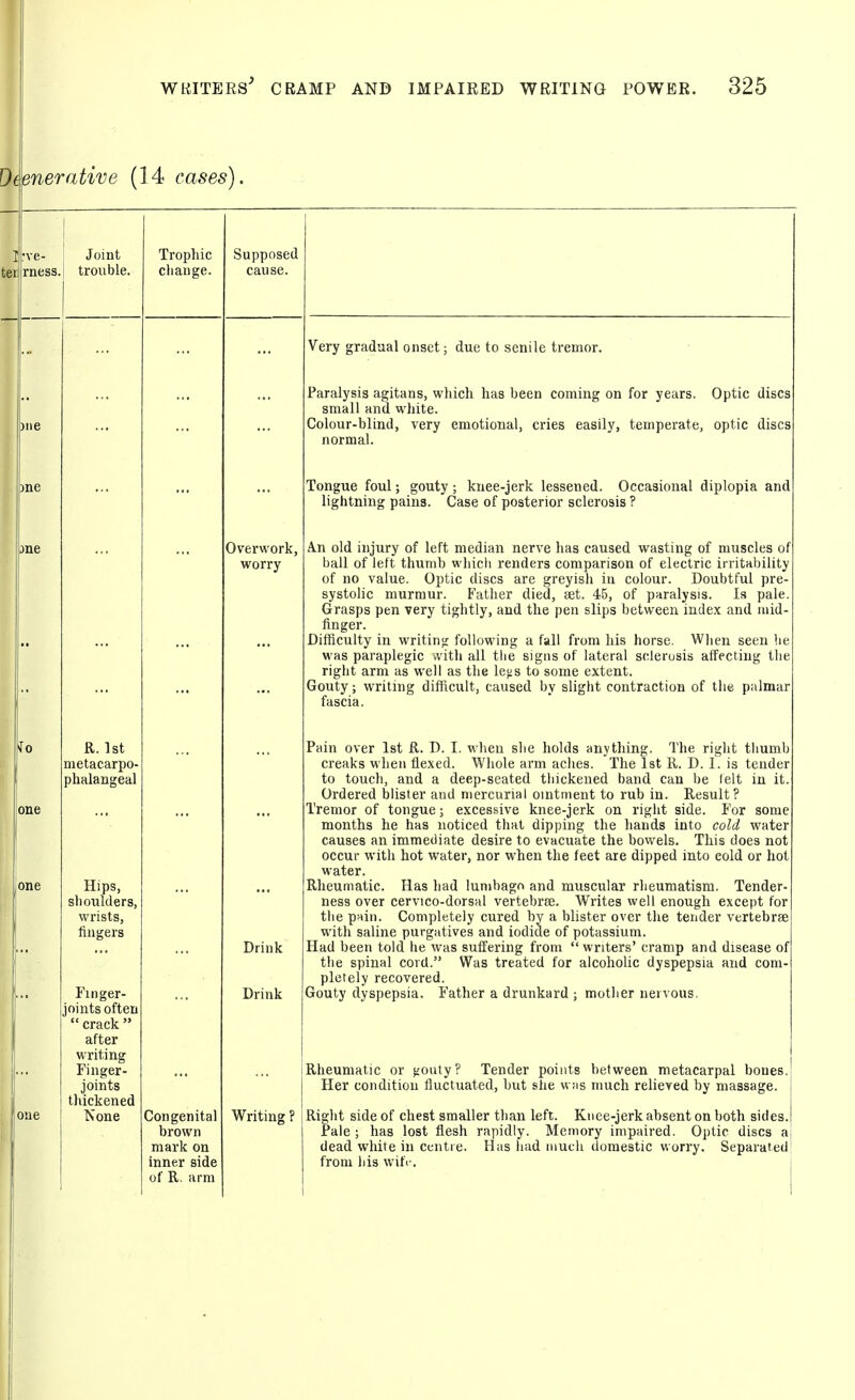 Oilenerative (14 cases). ll-ve- tei: rness. Joint trouble. ^0 R. 1st metacarpo- phalangeal Hips, shoulders, wrists, fingers Finger- joints often  crack  after writing Finger- joints thickened None Trophic cliange. Congenital brown mark on inner side of R. arm Supposed cause. Overwork, worry Drink Drink Writing ? Very gradual onset; due to senile tremor. Paralysis agitans, which has been coming on for years. Optic discs small and white. Colour-blind, very emotional, cries easily, temperate, optic discs normal. Tongue foul; gouty ; knee-jerk lessened. Occasional diplopia and lightning pains. Case of posterior sclerosis ? An old injury of left median nerve has caused wasting of muscles of ball of left thumb which renders comparison of electric irritability of no value. Optic discs are greyish in colour. Doubtful pre- systolic murmur. Father died, set. 45, of paralysis. Is pale. Grasps pen very tightly, and the pen slips between index and mid- finger. Difiiculty in writing following a fall from his horse. When seen he was paraplegic .vith all the signs of lateral sclerosis affecting the right arm as well as the le^is to some extent. Gouty; writing difficult, caused by slight contraction of the palmar fascia. Pain over 1st R. D. I. when she holds anything. The right tliumb creaks when flexed. Whole arm aches. The 1st R. D. I. is tender to touch, and a deep-seated tbickened band can be lelt in it. Ordei'ed blister and mercurial ointment to rub in. Result? Tremor of tongue; excessive knee-jerk on right side. For some months he has noticed that dipping the liands into cold water causes an immediate desire to evacuate the bowels. This does not occur with hot water, nor when the feet are dipped into cold or hot! water. Rheumatic. Has had lumbago and muscular rheumatism. Tender- ness over cervico-dorsal vertebrae. Writes well enough except for the pain. Completely cured by a blister over the tender vertebrae with saline purgatives and iodide of potassium. Had been told he was suffering from writers' cramp and disease of the spinal cord. Was treated for alcoholic dyspepsia and com- pletely recovered. Gouty dyspepsia. Father a drunkard ; mother nervous, Rheumatic or gouty? Tender points between metacarpal boues. Her condition fluctuated, but she wms much relieved by massage. Right side of chest smaller than left. Knee-jerk absent on both sides. Pale ; has lost flesh rapidly. Memory impaired. Optic discs a dead white in centre. Has had much domestic worry. Separated from liis wife \
