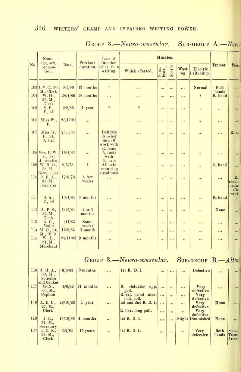 GrROUP 8.—Neuro-muscular. Sub-group A.—Nen No. Name, age, sex, occuiia- tion. Date. Previous duration. Loss of function other than w Tiling. Muscles. Wiiich affected. Wast- Electric rritability Tremor. Pain J. V.C.,30, M., Clerk W. H„ 26, M., Clerk S. P., P, tl Miss W., P. Miss B , F, 2+, Aitist .Vfrs. 11. W., v., -.iH, JouriKilist W. B 0., 38, M , Govt, clerk P. B. A., 3:'., M., Barrister B. A., P., 38 A. P. S., 82, M., Clerk A. C, Major M. 0., 64, M., M.D. W. L., 31, M., Merchant 9/2/86 28/4/86 9/8/86 2:712/81 7/11/82 16/4/83 9/.5/78 17/6/78 10/4/84 5/12/84 -/I1/83 16/9/85 24/11/83 13 months 18 months 1 year A few- weeks 6 months 2 or 3 montlis Some weeks 1 month 9 months Delicate diawiiig and all work with R. hand All acts with R. arm All acts requiring steadiness Normal Both hands R. hand R. ai R. hand R. hand None R. sliouk afte writi Group 3.—Neuro-muscular. Sub-group B.—Altei 116 117 J. H. A., 6/6/83 2 months 32, M., Solicitor and banker MfN., 4/8/83 14 months 60, M., Captain A. E. C, 28/10/83 1 year 27, M„ Clerk J. R., 16/10/86 4 months 37, M., Secretary T. C. K., 2/9/84 15 years 35, M., Clerk 1st R. D. I. R. abductor opp poll. R, ext. primi inter- nod. poll. 1st and 2nd R. D. I. R. flex, long poll. 1st R, D. I, 1st R. D. I. Slight Defective Very defective Very defective Very defective Very defective Diminished Very defective None None Both Shoul hands Trice] Arms