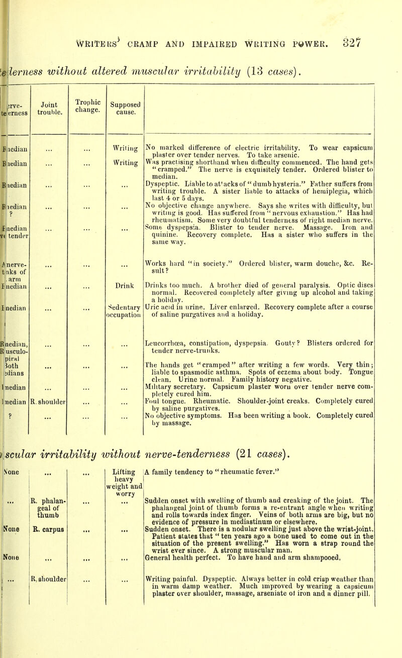 leiierness without altered muscular irritability (18 cases). i;rve- teerness Hfiediau I: Blliedian Biiiedian ! Ftiedian f iiedian V(i tender ^|nerve- tnks of artn Ilnediati Inedian B hedian, R usculo- piral Joth jdians Tiedian Itiedian I' Joint troul)le. R. slioulder Trophic change. Writing Writing Drink edentary occupation No marked difference of electric irritability. To wear capsicum plaster over tender nerves. To take arsenic. Was practising shorthand wlien difficulty commenced. The liand gets cramped. Tlie nerve is exquisitely tender. Ordered blister to median. Dyspeptic. Liable to attacks of  dumb hysteria. Father suffers from writing trouble. A sister liable to attacks of hemiplegia, whicli last 4 or 5 days. No objective change anywhere. Says she writes with difficulty, but writing is good. Has suffered from  nervous exiiauslion. Has had rheumatism. Some very doubtful tenderness of right median nerve. Some dys))epsia. Blister to tender nerve. Massage. Iron and quinine. Recovery complete. Has a sister who suffers in the same way. Works hard suit ? in society. Ordered blister, warm douche, &c. Re- Drinks too much. A brother died of general paralysis. Optic discs normal. Recovered completely after giving up alcohol and taking a holiday. Uric acid in urine. Liver enlarged. Recovery complete after a course of saline purgatives and a holiday. Leucorrboea, constipation, dyspepsia, tender nerve-trunks. Goutv? Blisters ordered for The hands get  cramped  after writing a few words. Very thin; liable to spasmodic asthma. Spots of eczema about body. Tongue clean. Urine normal. Family history negative. Military secretary. Capsicum plaster worn over tender nerve com- pletely cured him. Foul tongue. Rheumatic. Shoulder-joint creaks. Completely cured by saline purgatives. No objective symptoms. Has been writing a book. Completely cured by massage. scular irritability without nerve-tenderness (21 cases) S'one None None R. phalan- geal of thumb R. carpus R, shoulder Lifting A family tendency to rheumatic fever. heavy | weight and worry Sudden onset with swelling of thumb and creaking of the joint. The phalangeal joint of thumb forms a re-entrant angle when writing and rolls towards index finger. Veins of both arms are big, but no evidence of pressure In mediastinum or elsewhere. Sudden onset. There is a nodular swelling just above the wrist-joint. Patient states that  ten years ago a bone used to come out in the situation of the present swelling. Has worn a strap round the wrist ever since. A strong muscular man. General health perfect. To have hand and arm shampooed, Writing painful. Dyspeptic. Always better in cold crisp weather than in warm damp weather. Much improved by wearing a capsicum plaster over shoulder, massage, arseniate of iron and a dinner pill,