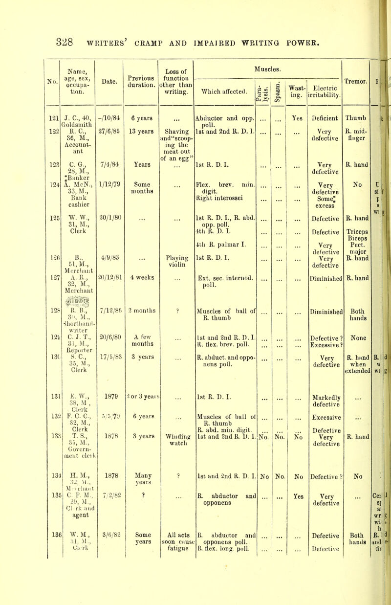 No. 125 Name, age, sex, occupa- tion. J. C, 40, Goldsmith U. C, 36, M., Account- ant C. G., 28, M., ^Banker A. McN., 33, M., Bank cashier W. W., 31, M., Clerk 127 128 m 131 132 138 134 135 1S6 51, M., Merchant A. 11., 32, M, Merchant 3, M., Shorthand- writer C. J. T, 31, M., Reporter S. C, 35, M., Clerk E. W., 38, M 01 wk F. C. C, 32, M., Clerk T. S., 35, M., Govern- ment clerk H. M., \l:-icimiit, C. F. M , 29, M, CI rk and agent W. M, ol, M., Chrk Date. Previous duration. Loss of function other than writing. -/10/84 27/6/85 7/4/84 1/12/79 20/1/80 4/9/83 20/12/81 7/12/86 20/6/80 17/5/83 1879 5/5/7U 1878 1878 7/2/82 3/6/82 6 years 13 years Years Some months 4 weeks A few months 3 years lor 3 years 6 years 3 years Many years Some years Muscles. Which affected. Shaving indscoop- ing the meat out of an egg' Playing violin Winding watch Ph.:;- ^ All acts soon cause fatigue Abductor and opp. poll. Ist and 2nd R. D. I 1st R. D.I. Flex. brev. min. digit. Right interossei 1st R. D. I., R. abd. opp. poll. 4th R. D. I. 4lh R. palmar I. 1st R. D. I. Ext. sec. internod. poll. Muscles of hall of R. thumb 1st and 2nd R. D. I R. flex. brev. poll. R. abduct, and oppo. nens poll. 1st R. D. I. Muscles of ball ot R. thumb R. abd. min. digit. 1st and 2nd R. D. I 1st and 2nd R. D. I R. abductor and opponens R. abductor and opponens poll. R.flex. long, poll No. No Wast- Yes INo. No No. No Yes Electric irritability. Deficient Very defective Very defective Very defective Sonie^ excess Defective Defective Very detective Very defective Diminished Diminished Defective ? Excessive ? Very defective Markedly defective Excessive Defective Very defective Defective ? Very defective Defective Uefective Tremor. Thumb R. mid- fliiger R. hand No R. hand Triceps Biceps Pect. major R. hand R.hand Both hands None R. hand when extended R. hand No Both hands I si f 1 H Wl g Cer 8] al wr {? M'i I- h R.: J and e