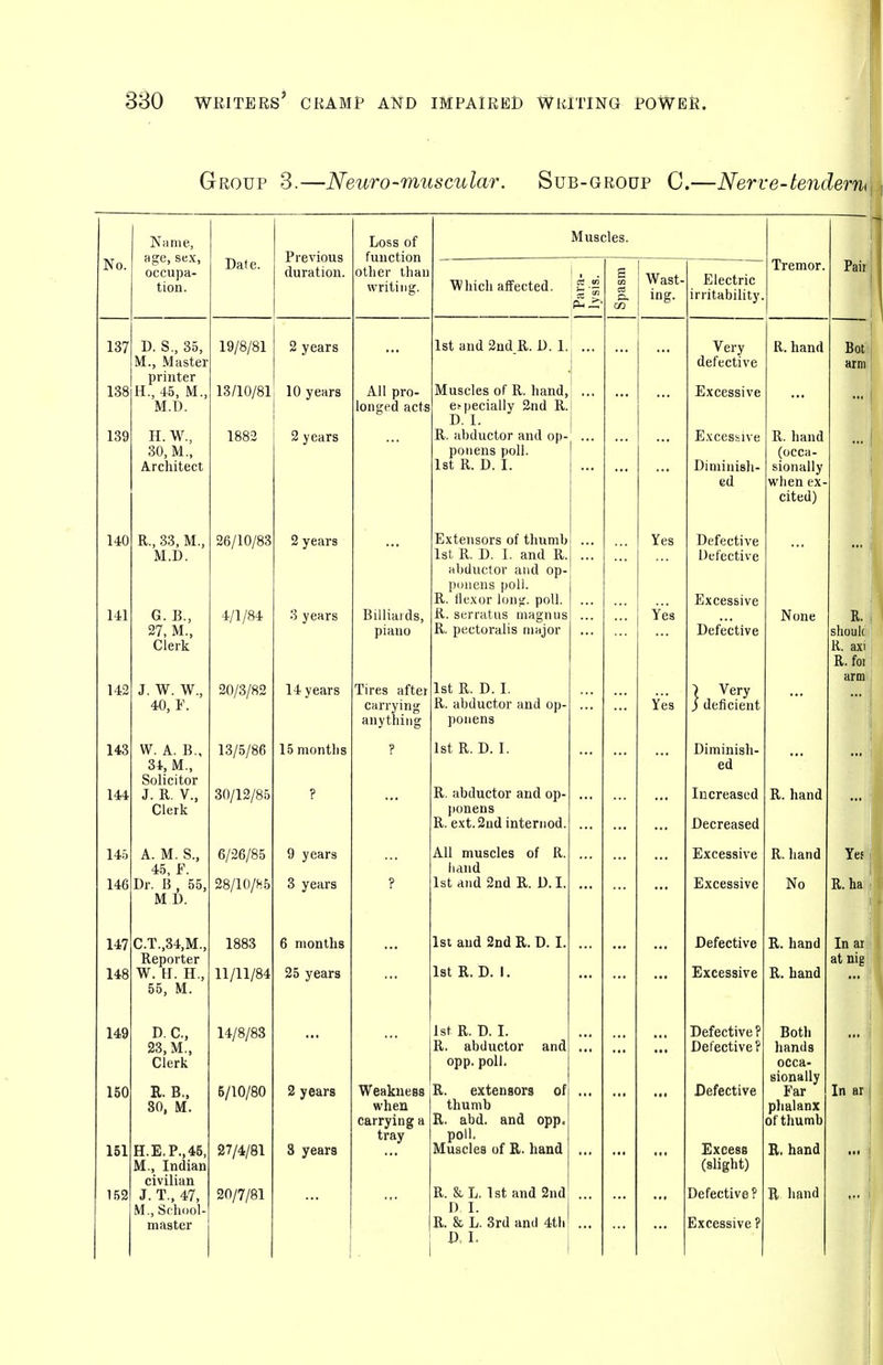 Group 3.—Neuro-muscular. Sub-group C.—Nerve-tendei No. Name, age, sex, occupa- tion. Date. Previous duration. Loss of function other than writing. Muscles. Tremor. Pair Which affected. Para- lysis. Spasm Wast- ing. Electric irritability 137 D. S., 35, 19/8/81 2 years 1st and 2ud R. D. 1. Very R. hand Bot M., Master defective arm printer 138 H., 45, M., 13/10/81 10 years All pro- Muscles of R. hand, Excessive M.D. longed acts etnecially 2nd R. D.I. ^ 139 H. W., 1883 2 years R. abductor and op- ... E.\ceshive R. hand 30, M., ponens poll. (occa- Architect 1st R. D. I. Diniinisli- sionally ed when ex- cited) 140 R., 33, M., 26/10/83 2 years Extensors of thumb Yes Defective M.D. 1st R. D. I. and R. Defective abductor and op- ponens poll. R. llexor l(jng. poll. ... Excessive 141 G. B., 4/1/84 3 years Billiards, R. serratus niagnus Yes None R. 27, M., piano R. pectoralis major Defective shoulc Clerk K. axi R. foi 1st R. D. I. arm 142 J. W. W., 20/3/82 14 years Tires aftei ■) Verv 40, F. carrying R. abductor and op- Yes J deficient anything ponens 143 W. A. B., 13/5/86 15 months ? 1st R. D. I. Diminish- 34, M., ed Solicitor 144 J. R. v., 30/12/85 ? R. abductor and op- Increased R. hand Clerk j)onens R ext 2nd interiiod -Uecreaseci 145 A. M. S., 6/26/85 9 years All 1 f D muscles oi i\. iiixcessive R. hand Yes 45, P. hand 146 Dr. B , 55, M D. 28/10/85 3 years ? 1 9nf1 RUT £jXcessive No R. hai 147 C.T.,34,M., 1883 6 months 1 St and 2nf] R. D T XJeiective R. hand In aij Reporter at nid 148 W. H. H. 11/11/84 25 years 1st K. JJ. 1. Excessive R. hand '*' 55, M. 149 D. C, 14/8/83 1st R. D. I. Defective ? Both 33, M., R. abductor and Defective ? hands Clerk opp. poll. occa- sionally 150 R. B.. 80, M. 5/10/80 2 years Weakness R. extensors of Defective Far In ar when thumb phalanx carrying a R. abd. and opp. of thumb tray poll. 151 H.E.P.,45, 27/4/81 3 years Muscles of R, hand Excess E. hand M., Indian (slight) civilian 152 J. T., 47, 20/7/81 R. &L. 1st and 2nd Defective? R hand M., School- D I. master R. & L. 3rd and 4tli Excessive? a I.