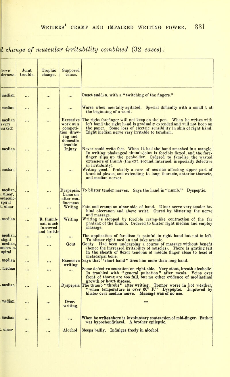 change of muscular irritability combined (32 cases). Joint trouble. Trophic change. R. thumb- nail much furrowed and brittle Supposed cause. Excessive work at a competi- tion draw- ing and domestic trouble Injury Dyspepsia. Came on after con- finement Writing Writing Gout Excessive writing Dyspepsia Over- writing Alcohol Onset sudden, with a  twitching of the fingers. Worse wheH mentally agitated. Special difficulty with a small t at ihe beginning of a word. The right forefinger will not keep on the pen. When he writes witl left hand the rifjht hand is gradually extended and will not keep on the paper. Some loss of electric sensibility in skin of right hand Right median nerve very irritable to faradism. Never could write fast. When 14 had the hand smashed in a mangle In writing phalangeal thumb-joint is forcibly flexed, and the fore- finger slips up tlie penholder. Ordered to faradise the wasted extensors of thumb (the ext. secund. internod. is specially defective in irritability). Writing good. Probably a case of neuritis affecting upper part of brachial plexus, and extending to long thoracic, anterior thoracic and median nerves. ro blister tender nerves. Says the hand is numb. Dyspeptic. Pain and cramp on ulnar side of hand. Ulnar nerve very tender be- hind olecranon and above wrist. Cured by blistering the nerve and massage. Writing is stopped by forcible cramp-like contraction of the far phalanx of the thumb. Ordered to blister right median and employ massage. The application of faradism is painful in right hand but not in left. To blister right median and take arsenic. Gouty. Had been undergoing a course of massage without benefit (iience the increased irritability of muscles). There is grating felt in the sheath of flexor tendons of middle finger close to head of metacarpal bone. Says that short hand tires him more than long hand. Some defective sensation on right side. Very stout, breath alcoholic. Is troubled with  general pulsation after meals. Veins over front of thorax are too full, but no other evidence of mediastinal growth or heart disease. The thumb throbs after writing. Tremor worse in hot weather, when temperature is over 60° F. Dyspeptic. Improved by blister over median nerve. Massage was of no use. When he writes there is involuntary contraction of mid-flnger. Father was hypochondriacal. A brother epileptic. Sleeps badly. Indulges freely in alcohol,