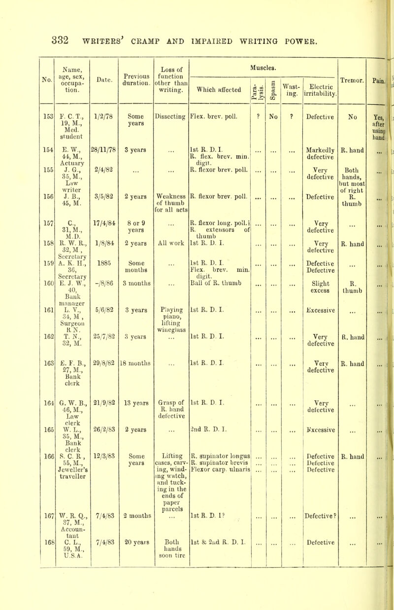 No. Name, age, sex, occupa- tion. Date. Previous duration. Lobs of function other than writing. Muscles. Which affected Wast- ing. Electric irritability. 153 154 155 156 157 158 15 160 161 162 163 164 165 166 167 168 P. C. T., 19, M., Med. student E. W., 44, M., Actuary J. G.,' 35, M., Law writer J. B., 45, M. C, 31, M., M.D. R. W. R., 32, M , Secretary A. K. H., 36, Secretary E. J. W., 40, Bank manaijer L. v., 34, M , Surgeon RN. T. N., 32, M. £. F. B. 27, M., Bank clerk G. W. B., 46, M., Law clerk W. L., 35, M., Bank clerk S. C. R , 55, M., Jeweller's traveller W. R. Q., 37, M., Accoun- tant C. L., 59, M., U.S.A. 1/2/78 28/11/78 2/4/82 3/5/82 17/4/84 1/8/84 1885 -/8/86 5/6/82 25/7/82 29/8/82 21/9/82 26/2/83 12/3/83 7/4/83 7/4/83 Some years 3 years 2 years 8 or 9 years 2 years Some months 3 months 3 years 3 years 18 months 13 years years Some years 2 months 20 years Dissecting Weakness of thumb for all acts All work Playing piano, lifting wineglass Grasp of R. hand defective Lifting cases, carv- ing, wind- ng watch, and tuck- ing in the ends of paper parcels Both hands soon tire Flex. brev. poll. 1st R. D.I. R. flex. brev. min. digit. R. flexor brev. poll. R. flexor brev. poll. R. flexor long, pel R. extensors of thumb 1st R. D. I. 1st R. D. I. Flex. brev. mi digit. Ball of R. tliumb 1st R. D. 1st R. D. I. 1st R. D. I. 1st R. D, I. 2nd R. D. I. R. supinator longus R. supinator brevis Flexor carp, ulnaris 1st R. D. I! 1st & 2nd R. D. 1. No Defective Markedly defective Very defective Defective Very defective Very defective Defective Defective Slight excess Excessive Very defective Verv defective Very defective Excessive Defective Defective Defective Defective? Defective