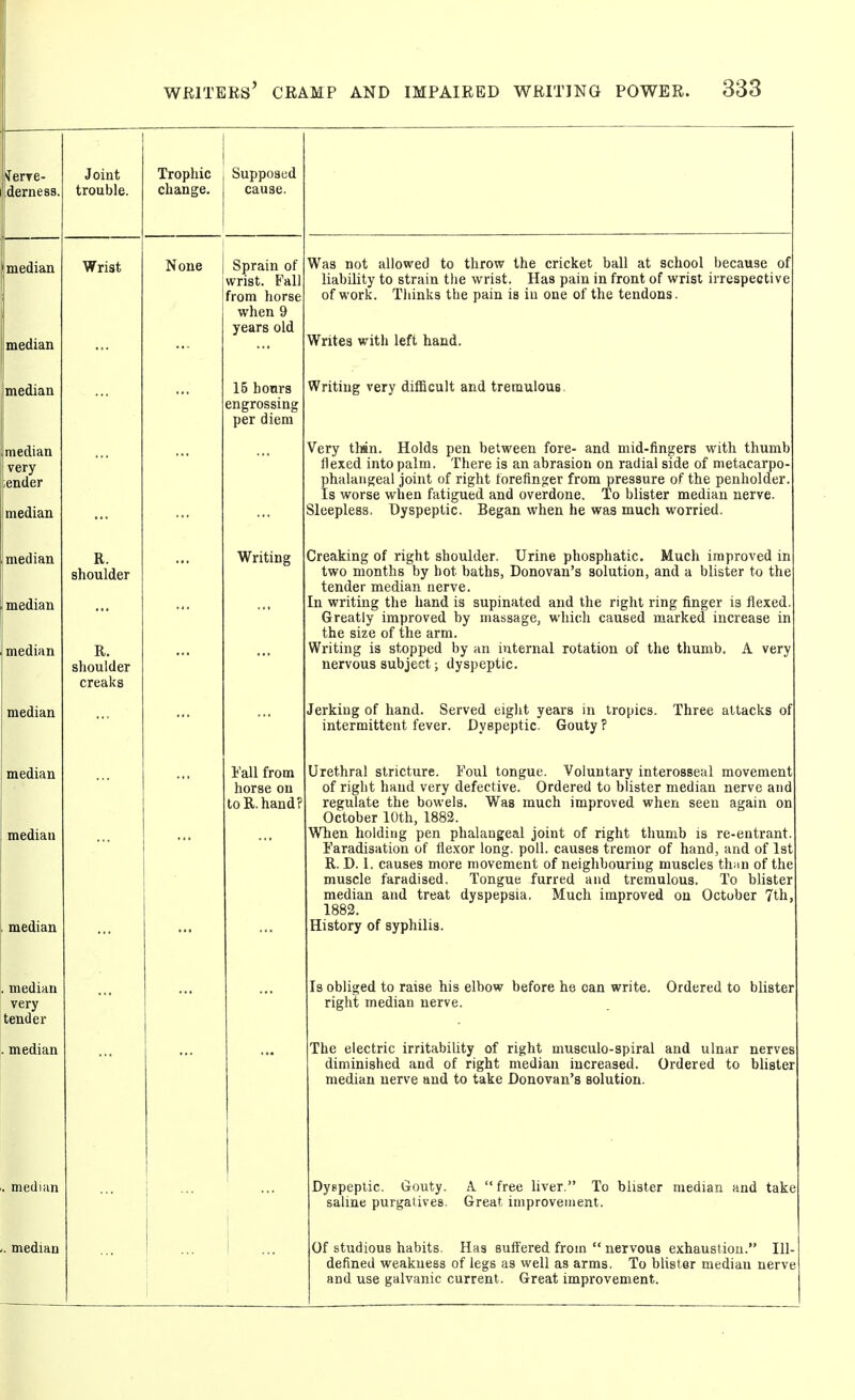 Jerye- derness. Joint trouble. Trophic change. Supposed cause. median median Wrist None Sprain of wrist. Fall from horse when 9 years old Was not allowed to throw the cricket ball at school because of liability to strain the wrist. Has pain in front of wrist irrespective of work. Thinks the pain is in one of the tendons. Writes with left hand. median 15 hours engrossing per diem Writing very diificult and tremulous. median very ;ender median Very than. Holds pen between fore- and mid-fingers with thumb flexed into palm. There is an abrasion on radial side of metacarpo- phalangeal joint of right forefinger from pressure of the penholder. Is worse when fatigued and overdone. To blister median nerve. Sleepless. Dyspeptic. Began when he was much worried. median median median R. shoulder R. shoulder creaks Writing Creaking of right shoulder. Urine phosphatic. Much improved in two months by hot baths, Donovan's solution, and a blister to the tender median nerve. In writing the hand is supinated and the right ring finger is flexed. Greatly improved by massage, which caused marked increase in the size of the arm. Writing is stopped by an internal rotation of the thumb. A very nervous subject; dyspeptic. median Jerking of hand. Served eight years in tropics. Three attacks of intermittent fever. Dyspeptic. Gouty ? median median median Tall from horse on to R. hand? Urethral stricture. Foul tongue. Voluntary interosseal movement of right hand very defective. Ordered to blister median nerve and regulate the bowels. Was much improved when seen again on October 10th, 1882. WTien holding pen phalangeal joint of right thumb is re-entrant. Faradisation of flexor long. poll, causes tremor of hand, and of 1st R. D. 1. causes more movement of neighbouring muscles than of the muscle faradised. Tongue furred and tremulous. To blister median and treat dyspepsia. Much improved on October 7th, 1882. History of syphilis. . median very tender Is obliged to raise his elbow before he can write. Ordered to blister right median nerve. . median The electric irritability of right musculo-spiral and ulnar nerves diminished and of right median increased. Ordered to bUster median nerve and to take Donovan's solution. . median . median 1 Dyspeptic. Gouty. A  free liver. To blister median and take saline purgatives. Great improvement. Of studious habits. Has suffered from  nervous exhaustion. Ill- defined weakness of legs as well as arms. To blister median nerve and use galvanic current. Great improvement.