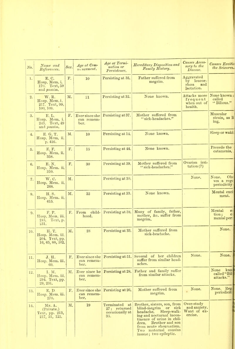 I No. Name and j References. Sex\ Age at Com- ftuncement. Age at Termi- nation or Fersistence. Sereditaru Disposition and Family History. Causes Acces- sory to the Disease. Causes Excitit the Seizures. 1. E. C. Hosp, Mem. i. 170. Text, 59 and passim. F. 10 Persisting at 35, Father suffered from megrim. Aggravated by leucor- rhcea and lactation. 2. W. E. Hosp. Mem. i. 217. Text, 99, 100, 109. M, 21 Persisting at 32. Hone known. Attacks more frequent when out of health. None known: called  Bilious. 3. E. L. Hosp. Mem, i. 243. Text, 49 and passim. F. Ever since she can remem- ber. Persisting at 37. Mother suffered from sick-headaches. Muscular strain, as li ing. 4. E. G. T. Hosp. Mem, ii. p. 416. M. 10 Persisting at 14. None known. Sleep or wakti 5. E. F. Hosp. Mem. ii, 358. F, 15 Persisting at 44, None known. Precede the catamenia. 6, E. N, Hosp. Mem, ii, 310. F, 30 Persisting at 39. Mother suffered from  sick-headaches, Ovarian irri- tation (?) 7. W. C. Hosp, Mem, ii, 268. M. Persisting at 30. None, None. Obi ves a regi periodicity 8. H. S. Hosp. Mem, ii. 615. M, 32 Persisting at 33. None known. Mental exci ment. 9. F. P. Hosp. Mem, iii. 243, Text, p. 231, F, From child- hood. Persisting at 38. Many of family, father, mother, &c. suffer from megrim. Mental e tion; c menial per 10. H. T. Hosp. Mem. iii. 204, I'ext, pp. 16, 65, 88, 102, M, 28 Persisting at 33. Mother suffered from sick-headache. None, 11. J. H. Hosp. Mem, iii. 69. F, Ever since she can remem- ber. Persisting at 51. Several of her children suff'er from similar head- aches. None, None. 12. I. M. Hosp. Mem. iii. ^ij^. J.t;A.u, 29, 231, M. Ever since he can remem- Persisting at 28. Father and family suffer from similar attacks. None kno' called Bil attacks, 13. E. D Hosp. Mem. iii, 270, F, Ever since she can remem- ber. Persisting at 26. Mother suffered from megrim. None, None. Eeg periodicit 14. Mr, A. (Private.) Text, pp, 213, 217, 31, 125. M, 19 Terminated at 27; returned occasionally at 35, Brother, sisters, son, from blind-megrim or sick headache. Sleep-walk- ing and noctui-nal incon- tinence of urine in chil- dren. Brother and son from acute rheumatism. Two maternal cousins insane j two epileptic. Over-study and anxiety. Want of ex- ercise. Mf ! f U
