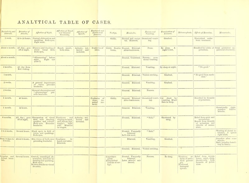 ANALYTICAL TABLE OF CASES. 1 Periodiciti/ and Interval, Duration of Attacks. Affection of Sight. Affection of Touch and General Sensihilifi/, Afection of Speech. JEmotio Intel Diso 'al and eefual i-der. Verfigo. Seaduehe. Nausea and YoMiting. Termination of Seizures. Iletamorphosis. Effects of Remedies. Memoranda. 1 week. 12 to 'Jri hours. Central obliteration and sparkling. Both eyes: liight most. Giddy. Frontal and occipi- tal. Bilateral. Occasional vomit- ing. Gradual. Diminished under tonic treatment. About a month. All day; goes off at night. Dimness and dazzling of whole visual field. Both eyes. Hands numb; both sides. Aphasia; me- morial and motorial. Confusion of ideas. Giddy. Double vision. Frontal. Bilateral. Alter-tenderness. None. By sleep. A night's rest. Benefited by iodide of potassium. Some persistent im- pairment of memory. About a month.  Glimmering before sight. Right eye (side ?) i 1 Frontal. Unilateral. Nausea; oeca- eional vomiting. 2 months. All day from first waking. Frontal. Bilateral. Vomiting, By sleep at night.  No good. 1 month. General. Bilateral. Violent retching. Gradual.  No good fi'om medi- cine. 2 weeks. A general impairment of vision precedes headache. General. Bilateral. Vomiting. Gradual. General obscuration and  glimmerings pre- cede headache. General. Bilateral. Nausea. 1 month. 48 hours. Confus ideas pairec mory on of me- Giddy. General. Bilateral.' After-tenderness. Occasional vomit- ing. Cat short by vomiting. Ifnot then in sleep. Benefited by bromide of potassium. General. Bilateral. Vomiting. Occasionally slight jaimdice  follows attacks. 6 months. All day; goes off at night. Obscuration of visual field with dazzling, sparkles, and colours. Both eyes. Precedes headache. Sumbness and tingling in hand, arm,throat,lips, tongiie: right side. Bilateral in tongue. Aphasia; me- morial and motorial. Frontal. Bilateral.  Sick. Shortened by sleep. KeUef from quiet and recumbency. Benefit from bromide of potassium and chloride of ammo- nium. 1 to 4 weeks. Several hours. Blank spots in field of vision, and sparklings. Both eyes. Frontal. Unequally bilateral. Left side most.  Sick. Wasting of dorsal in- terossei, 3 spaces right hand. From 3 days to 3 weeks. About 5 hours. Dim vision of both eyes preceding headache. Numbness in hands and arms. Bilateral. Bilateral. Vomiting. Gradual. Jaundice after some attacks. Such jaundice heredi- tary in family. General. Bilateral. Violent retching. Irregular and distant inter- vals. Several hours. Central, centrifugal ob- scuration, followed by dazzling and sparlding. Both eyes. [n later attacks no visual disorder. Sometimes giddy. Independent attacks of ver- tigo. Frontal. Unequally bilateral. Later attacks uni- lateral. Nausea. In sleep. Vicarious at- tacks of perio- dical gastral- Nocturual laryngeal spasms. Relief from recum- bencv, quiet, sleep. Occasioually from bromide of potas- sium.