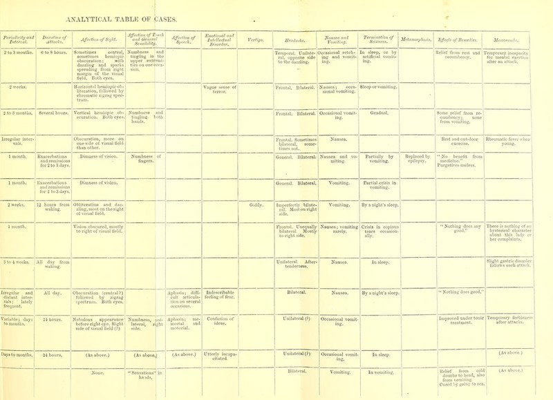 Periodicity and Intervalt Duration of Attaclcs. Affection of SigU. Affection of T and Oenera Sensihiliitj mck 1 Affection of Speech. JSmotional and Intellectual Disorder. Vertigo. Headache. Nausea and Vomiting. Termination of Seizures. Metamorphods.. affects ofBemedies. Memoranda. Sometimes central, sometimes hemiopic obscuration; with dazzling and sparks spreading from right margin of the visual field. Both eyes. Numbness and tmgling m the upper extremi- ties on oneocca- ral, opposite side to the dazzling. Occasional retch- In sleep, or by ing and vomit- artificial vomit- ing, ing. ielief from rest and recumbency. for^mental exertion after an attack. 2 weeks. Horizoutitl hemiopic ob- literation, followed by chromatic zigzag spec- trum. Vague sense of| I Frontal. Bilateral. Nausea; occa^ sional vomiting. Sleep or vomiting. 2 to 3 montbs. Several houra. Vertical hemiopic ob- scuration. Both eyes. Numbness tingling hands. 0th 1 1 Frontal. Bilateral. Occasional vomit- Gradual. Some relief from re- cumbency ; none from vomiting. Irregular inter- vals. Obscuration, more on one side of visual field than other. Frontal. Sometimes bilateral, some- Eest and out-door Rheumatic fever when young. 1 mouth. Exacerbations for 2 to 3 days. Dimness of vision. Numbness fingers. of General. Bilateral. Nausea and Yo- miting. Partially by vomiting. Eeplaced by epilepsy.  No benefit from medicine. Purgatives useless. 1 month. Exacerbations and remissions for 2 to 3 days. Dimness of vision. General. Bilateral. Vomiting. Partial crisis in vomiting. 2 weeks. 12 hours from waking. Obliteration and daz- zling, most on the right of visual held. Giddy. Imperfectly bilate- ral. Most on right side. 1 month. Vision obscured, mostly to right of visual field. Frontal. Unequally bilateral. Mostly to right side. Nausea; vomiting Crisis in copious ally™ °  Nothing does any good. There is nothing of an hysterical character about this lady or her complaints. 3 to 4 weeks. 1 All day from j waking. Unilateral. After- tenderness. Nausea, In sleep. Slight gastric disorder follows each attack. Irregular and distant iuter- Tals; lately frequent. All day. Obscuration (central ?) followed by zigzag spectrum. IBoth eyes. Aphasia; diffi- cult articida- tion on several occasions. Indescribable feeling of fear. Bilateral. Nausea, By a night's sleep.  Nothing does good, Variable; days to montbs. 21 hours. before right eye. Right side of visual field (Y) Numbness, uni- lateral, right side. Aphasia; me- morial and motorial. Confusion of ideas. Unilateral (?) Occasional vomit- ing. Improved under tonic treatment. Temporary feebleness after attacks. Days to months. 24 hours. (As above.) (As above } (As above.) Utterly iucapa-! citated. j Unilateral (?) Occasional vomit- ing. In sleep. (As above.) haads. Bilateral. Relief from cold douche to head, also from vomiting. Cured by going to sea (As above.)