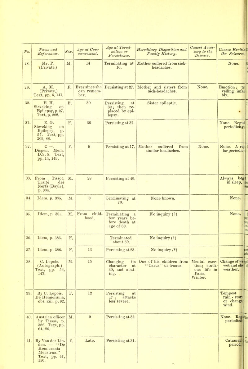 28. Name and Meferences, Mr. P. (Private.) M. Age at Com- mencement. 14 Age at Termi- Persistence. Terminating at 16. Hereditary Disposition and Family History. Mother suffered from sick- headaches. Causes Acces- Disease. Causes Excitivh the Seizures. None. 29. A. M. (Private.) Text, pp. 6,141. Ever since she can remem- ber. Persisting at 27. Mother and sisters from sick-headaches. None. Emotion; tr veUing infal bly. 30. E. H. Sieveking Epilepsy, p.; Text, p. Z09. 30 on Persisting at 32; then re- placed by epi- lepsy. Sister epileptic. 31. E. G. Sieveking on Epilepsy, p. 57. Text, pp. 209, 88. 36 Persisting at 37. None. Regul periodicity, 32. C —. Dispen. Mem. D.S. 5. Text, pp. 14, 143. Persisting at 17. 33. From Tissot, Traitd des Nerfs (Bayle), p. 384. M. 34. Idem, p. 385. Idem, p. 383. Mother suffered from similar headaches. None. 28 Persisting at 40. Terminating at 70. None known. From child- hood. Terminating a few years be- fore death at age of 68. No inquiry (?) None. A rej 2 lar periodic)' Always beg in sleep. None. None. 36. Idem, p. 385. 37. Idem, p. Terminated about 50. No inquiry (?) Persisting at 23. No inquiry (?) C. Lepois. (Autograph.) Text, pp. 56, 143. By C. Lepois Ue Hemicrania, obs. xiii. p. 92 40. Austrian officer by Tissot, p 388. Text,pp 64, 86. M. Changing its character at 30, and abat- ing. One of his children from  Carus  or trance. Mental exer- tion j studi- ous life in Paris. Winter. Change of wi wet and clo weather. Persisting at 17 ; attacks less severe. Tempest rain - stori or change wind. Persisting at 32. None. Eeg periodicii By Van der Lin den. — De Hemicrania Menstrua. Text, pp. 47 150. Late. Persisting at 31. Catameni'|i)n,|). period.