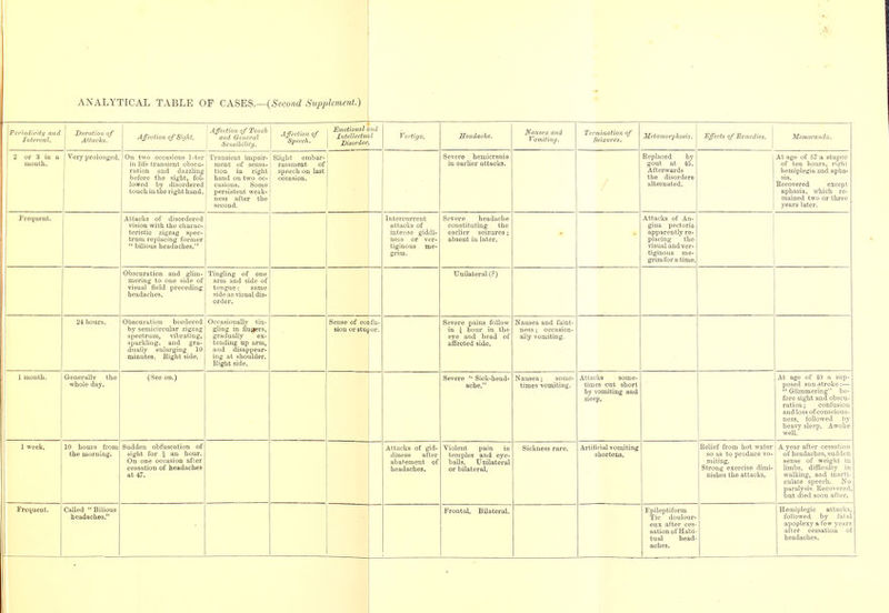 ANALYTICAL TABLE OF CASES.—{Second Supplement.) j L Feriodicity and Interval. Duration of Attacks. I Affection of Touch Affection of Siglit. j and General 1 Seymhility. Affection of Speech. Emotional and Intellectual Disorder^ Ve.-tigo. Headache. Nausea and Vomiting. Termination of Seizures. Metamorphosis. Effects of Bemedies. Memoranda. 2 or 3 in a month. Yeij prolonged. On two occasions liter Transient impair- in life transient ohseu- 1 ment of sensa- ration and dazzling tion in right before the sight, fol- hand on two oc- lowed by disoi-dered casions. Some touch in the right hand, persistent weak- ness after the 1 second. Slight embar- rassment of speech on last occasion. Severe hemicrania in earher attacks. Replaced by gout at 45. Afterwards the disorders alternated. At age of 57 a stupor of ten hours, rierht hemiplegia and apha- Recovered except aphasia, which re- mained two or three years later. Frequent. Attacks of disordered vision with the charac- teristic zigzag spec- trum replacing former  bilious headaches. Intercurrent attacks of intense giddi- ness or ver- tiginous me- grim. Severe headache constituting the earlier seizures; absent in later. Attacks of An- gina pectoris apparently re- placing the visual and ver- tiginous me- grim for a time. Obscuration and glim- mering to one side of visual field preceding headaches. Tioghng of one arm and side of tongue: same side as visual dis- order. Unilateral?) 2i hours. Obscuration bordered by semicircular zigzag spectrum, vibrating, sparkling, and gra- dually enlarging 10 minutes. Kight side. Occasionally' tiu- gliog in hngers, gradually ex- tending up arm, and disappear- ing at shoulder. Eight side. Sense of confu- sion or stupor. Severe pains foUow in ^ hour in the eye and head of aiffected side. Nausea and faint- ness ; occasion- ally vomiting. 1 month. Generally the whole day. (See on.) Severe  Sick-head- ache. Nausea; some- times vomiting. Attacks some- times cut short by vomiting and sleep. At age of 40 a sup- posed sun-stroke:—  Glimmering be- fore sight and obscu- ration ; confusion and loss of conscious- ness, followed by heavy sleep. Awoke well. 1 week. 10 hours from the morning. Sudden obfuseation of sight for i an hour. On one occasion afcer cessation of headaches at 4,7. Attacks of gid- diness after abatement of headaches. Violent pain in temples and eye- balls. Unilateral or bilateral. Sickness rare. Artiiieial vomiting shortens. Relief from hot water so as to produce vo- miting. Strong exercise dimi- nishes the attacks. A year after cessation of headaches, sudden sense of weight m limbs, difficulty in walking, and inarti- culate speech. No paralysis. Recovered, but died soon after. Frequent. Called Bilious headaches. Frontal. Bilateral. Epileptiform Tic doulour- eux after ces- sation of Habi- tual head- aches. Hemiplegic attacks, followed by fatal ajjoplexy a few years alter cessation of headaches.