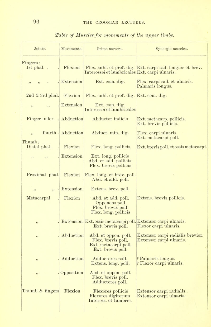 Table of Muscles for movements of the upper limbs. ]\X < > vg m 6 ii t s PP1 111 P TYl HVPTft J. 1 Hilt/ I11U VCiO« Sj^iicr^ic ixtuscIgs* Fingers: 1st phal. . Flexion Flex. subl. et prof. dig. -LllttJIUoot*! tl 11 LIll fJL lUctltrto Ext. carpi rad. longior et brev. JljXL. iucLLlJl LLlllctllo, Extension Ext. com. dig. Flex, carpi rad. et ulnaris. Pii 1 tvi n vi* c 1 An tyn q 2nd & 3rd phal. Flexion Extension Flex. subl. et prof. dig. Ext. com. dig. Interossei et lumbricales Ext. com. dig. Finger index . Abduction Abductor indicis Ext. metacarp. pollicis. Ext. brevis pollicis. „ fourth. . Thumb: Distal phal. Abduction Flexion Extension Abduct, min. dig. Flex. long, pollicis Ext. long, pollicis Abel, et add. pollicis Flex, brevis pollicis Flex, carpi ulnaris. Ext. metacarpi poll. Ext. brevis poll, et ossis metacarpi. Proximal phal. Flexion Flex. long, et brev. poll. Abd. et add. poll. rViY l .on Q1 All JZiA-UUIlo. fJL t/ V . UUX1. Metacarpal Flexion Abd. et add. poll. Opponens poll. Flex, brevis poll. TvlPY 1 fill O' 1~>a11iP1<3 Extens. brevis pollicis. » Extension Ext. ossis metacarpi poll. Ext. brevis poll. Extensor carpi ulnaris. Flexor carpi ulnaris. Abduction Abd. et oppon. poll. Flex, brevis poll. rTiYf~ inof Q on VIM Y\r»11 JCi A u. lilt? bttLcll L)l [JUll. Ext. brevis poll. Extensor carpi radialis brevior. Extensor carpi ulnaris. Adduction Opposition Adductores poll. Extens. long. poll. Abd. et oppon. poll. Flex, brevis poll. Adductores poll. ? Palmaris longus. ? Flexor carpi ulnaris. Thumb & fingers Flexion Flexores pollicis Flexores digitorum Inteross. et lumbric. Extensor carpi radialis. Extensor carpi ulnaris.