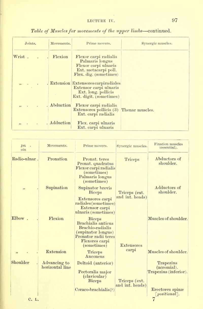 Table of Muscles for movements of the upper limbs—continued. Joints. Movements. Prime movers. Synergic muscles. Wrist . Flexion Extension Flexor carpi radialis Palmaris long-us Flexor carpi ulnaris Ext. metacarpi poll. Flex. dig-, (sometimes) Extensores carpiradiales Extensor carpi ulnaris Ext. long, pollicis Ext. digit, (sometimes) Abduction Flexor carpi radialis Extensores pollicis (3) Ext. carpi radialis Thenar muscles. Adduction Flex, carpi ulnaris Ext. carpi ulnaris oin Movements. Prime movers. Synergic muscles. Fixation muscles (essential). Radio-ulnar . Pronation Pronat. teres Pronat. quadratus Flexor carpi radialis (sometimes) Palmaris longus (sometimes) Triceps Abductors of shoulder. Supination Supinator brevis Biceps Extensores carpi radiales (sometimes) Extensor carpi ulnaris (sometimes) Triceps (ext. and int. heads) Adductors of shoulder. Elbow . Flexion Biceps Brachialis anticus Brachio-radialis (supinator long-us) Pronator radii teres Flexores carpi (sometimes) Extensores Muscles of shoulder. Extension Triceps Anconeus carpi Muscles of shoulder. Shoulder Advancing- to horizontal line Deltoid (anterior) Pectoralis major (clavicular) Biceps Coraco-brachialis (?) Triceps (ext. and int. heads) Trapezius (acromial). Trapezius (inferior). Erectores spinse [positional]. I J C. L. 7