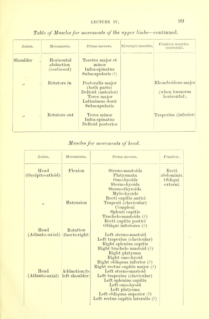 Table of Muscles for movements of the upper limbs—continued. Joints. Movements. Prime movers. Synergic muscles. Fixation muscles (essential). Shoulder Horizontal abduction {continued) Teretes major et minor Infra-spinatus Subscapularis (?) >> Rotators in Pectoralis major (both parts) Deltoid (anterior) Teres major Latissimus dorsi Subscapularis Rhomboideus major (when humerus horizontal). >> Rotators out Teres minor Infra-spinatus Deltoid posterior Trapezius (inferior) Muscles for movements of head. Joints. jMoVGIHGlltS. Prime movers. Fixation. Head Flexion Sterno-mastoids Recti (Occipito-atloid) Platysmata abdominis. Omo-hyoids Sterno-hyoids Sterno-thyroids Mylo-hyoids Recti capitis antici Obliqui externi. Extension Trapezii (clavicular) Complexi Splenii capitis Trachelo-mastoids (?) Recti capitis postici Obliqui inferiores (?) Head Rotation (Atlanto-axial) (face to right) Left sterno-mastoid Left trapezius (clavicular) Right splenius capitis Right trachelo mastoid (?) Right platysma Right omo-hyoid Right obliquus inferior (?) Right rectus capitis major (?) Head Adduction (to Left sterno-mastoid (Atlanto-axial) left shoulder) Left trapezius (clavicular) Left splenius capitis Left omo-hyoid Left platysma Left obliquus superior (?) Left rectus capitis lateralis (?)