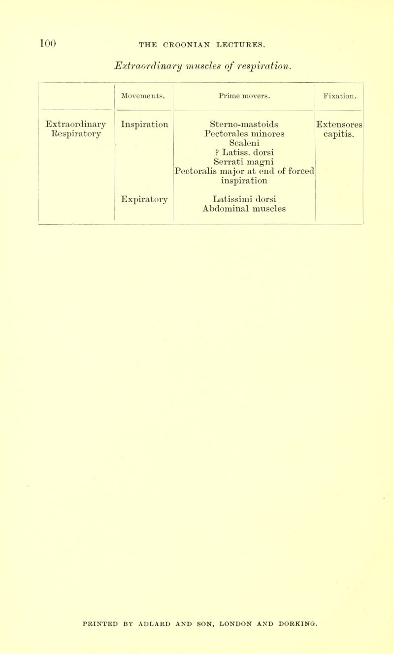 Extraordinary muscles of respiration. Moveme nts. Prime movers. Fixation. E xtraordinary Inspiration Sterno-mastoids Extensores Kespiratory Pectorales minores capitis. Scaleni ? Latiss. dorsi Serrati magni Pectoralis major at end of forced inspiration Expiratory Latissimi dorsi Abdominal muscles PRINTED BY ADLARD AND SON, LONDON AND DORKING.