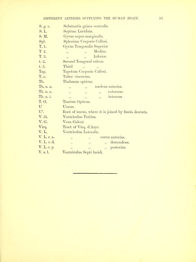 S. g. c. Substantia grisea centralis. S. L. Septum Lucidum. S. M. Gyrus supra-marginalis. Spl. Splenium Corporis Callosi. T. 1. Gyrus Temporalis Superior T 2. „ „ Medius. T. 3. ,, „ Inferior. t. 2. Second Temporal sulcus. t. 3. Third ,, ,, Tap. Tapetum Corporis Callosi. T. c. Tuber cinereum. Th. Thalamus opticus. Th. n. a. ,, ,, nucleus anterior. Th. n. e. ,, ,, externus. Th. n. i. ,, ,, interims T. 0. Tractus Opticus. U Uncus. IK Root of uncus, where it is joined by fascia dentata. Y. iii. Ventriculus Tertius. V. G. Vena Galeni. Vicq. Tract of Vicq. d'Azyr. V. L. Ventriculus Lateralis. V. L. c. a. ,, „ cornu anterius. V. L. c. d. „ „ ,, descendens. V. L. c. p. „ posterius. V. s. 1. Ventriculus Septi lucidi.