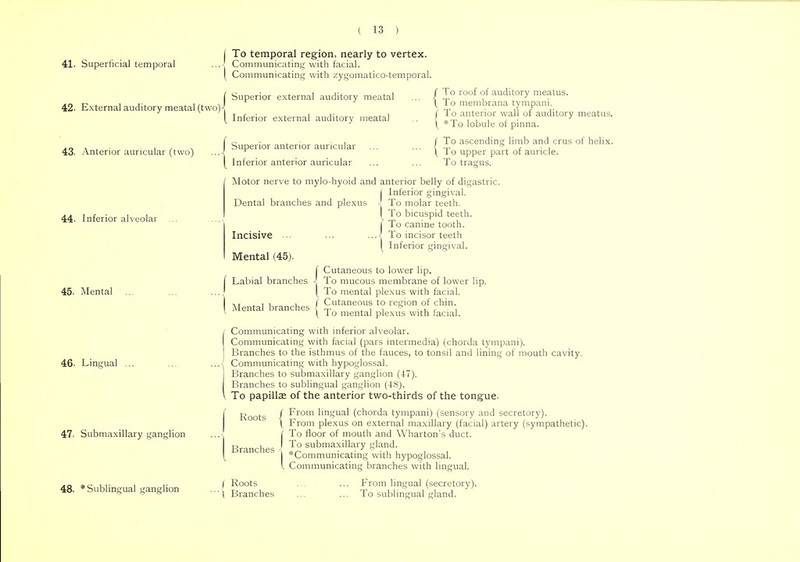 41. Superficial temporal 42- External auditory meatal (twoH 43. Anterior auricular (two) 44- Inferior alveolar 45. Mental 46. Lingual 47- Submaxillary ganglion 48. * Sublingual ganglion | To temporal region, nearly to vertex. - Communicating with facial. { Communicating with zygomatico-temporal. ( Superior external auditory meatal \ Inferior external auditory meatal [ Superior anterior auricular 1 Inferior anterior auricular / To roof of auditory meatus. \ To membrana tympani. ( To anterior wall of auditory meatus. ( *To lobule of pinna. f To ascending limb and crus of helix. \ To upper part of auricle. To tragus. Motor nerve to mylo-hyoid and anterior belly of digastric. | Inferior gingival. Dental branches and plexus - To molar teeth. | To bicuspid teeth. I To canine tooth. - To incisor teeth [ Inferior gingival. Incisive ... Mental (45). f Cutaneous to lower lip. Labial branches -j To mucous membrane of lower lip. ( To mental plexus with facial. ,r . , , , f Cutaneous to region of chin. Mental branches - ~, . , , to ... , . . { lo mental plexus with faciaf. Communicating with inferior alveolar. Communicating with facial (pars intermedia) (chorda tympani). Branches to the isthmus of the fauces, to tonsil and lining of mouth cavity. Communicating with hypoglossal. Branches to submaxillary ganglion (47). Branches to sublingual ganglion (48). I To papillae of the anterior two-thirds of the tongue. Roots Branches - ( Roots | Branches ( From lingual (chorda tympani) (sensory and secretory). ( From plexus on external maxillary (facial) artery (sympathetic). ( To floor of mouth and Wharton's duct. I To submaxillary gland, j * Communicating with hypoglossal. I Communicating branches with lingual. From lingual (secretory). To sublingual gland.