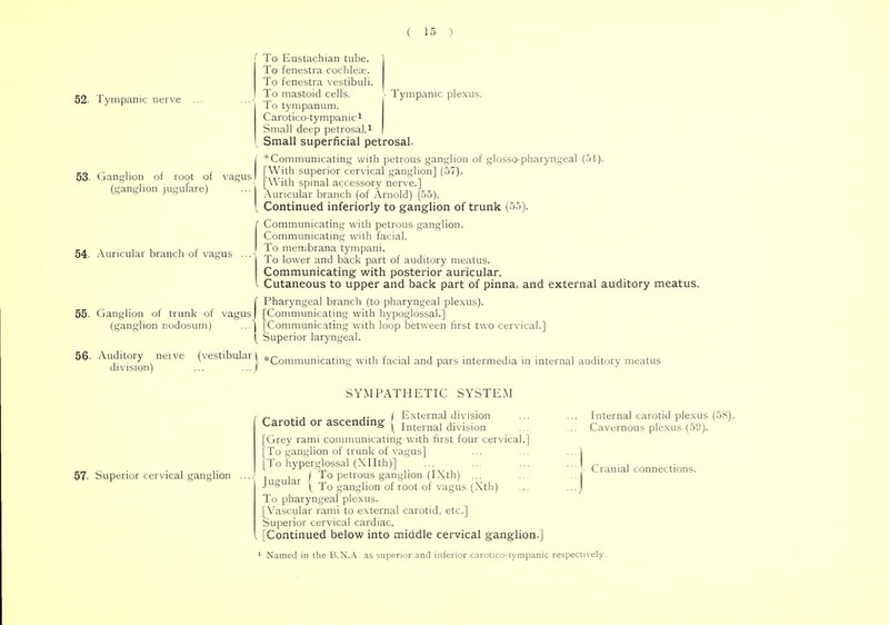 52. Tympanic nerve 55. 56. 53- Ganglion of root of (ganglion jugulare) vagus 54- Auricular branch of vagus Auditory division Ganglion of trunk of vagus (ganglion nodosum) nerve (vestibular1 Tympanic plexus. f To Eustachian tube. ) To fenestra cochlea?. To fenestra vestibuli. To mastoid cells. To tympanum. Carotico-tympanic1 Small deep petrosal.1 Small superficial petrosal. * Communicating with petrous ganglion of glosso-pharyngeal (51). With superior cervical ganglion] (57). With spinal accessory nerve.] Auricular branch (of Arnold) (55). Continued inferiorly to ganglion of trunk (55). Communicating with petrous ganglion. Communicating with facial. To membrana tympani. To lower and back part of auditory meatus. Communicating with posterior auricular. Cutaneous to upper and back part of pinna, and external auditory meatus. Pharyngeal branch (to pharyngeal plexus). [Communicating with hypoglossal.] [Communicating with loop between first two cervical.] Superior laryngeal. * Communicating with facial and pars intermedia in internal auditory meatus SYMPATHETIC SYSTEM 57- Superior cervical ganglion „ ,. , ,. I External division Carotid or ascending ( Intenml diyision [Grey rami communicating with first four cervical.] [To ganglion of trunk of vagus] [To hyperglossal (Xllth)] j To petrous ganglion (IXth) J gular ( To ganglion of root of vagus (Xth) To pharyngeal plexus. [Vascular rami to external carotid, etc.] Superior cervical cardiac. [Continued below into middle cervical ganglion. Internal carotid plexus Cavernous plexus (59). Cranial connections. 1 Named in the B.N.A. as superior and inferior carotico-tympanic respectively.