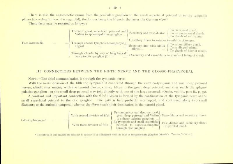 There is also the anastomotic ramus from the geniculate ganglion to the small superficial petrosal or to the tympanic plexus (according to how it is regarded), the former being the French, the latter the German view.1 These facts ma}' be restated as follows : Pars intermedia Through great superficial petrosal and | Vidian to spheno-palatine ganglion .. I Through chorda tympani, accompanying lingual ... Through chorda by way of long buccal ^ nerve to otic ganglion (?) ... ...j j To lachrymal gland. Secretory and vaso-dilator 1 To racemose nasal glands. [ To glands of soft palate. Gustatory fibres to anterior two-thirds of tongue. ( To submaxillary gland. - To sublingual gland. I To glands of floor of mouth. ? Secretory and vaso-dilator to glands of lining of cheek. Secretory and vaso-dilator fibres ... III. CONNECTIONS BETWEEN THE FIFTH NERVE AND THE GLOSSOPHARYNGEAL Note.—The chief communication is through the tympanic nerve. With the second division of the fifth the tympanic is connected through the caroticotympanic and small deep petrosal nerves, which, after uniting with the carotid plexus, convey fibres to the great deep petrosal, and thus reach the spheno- palatine ganglion ; or the small deep petrosal may join directly with one of the large petrosals (Quain, vol. iii., part ii., p. 39). A constant and important connection with the third division is formed by the continuation of the tympanic nerve as the small superficial petrosal to the otic ganglion. The path is here probably interrupted, and continued along two small filaments to the auriculo-temporal, whence the fibres reach their destination in the parotid gland. Glosso-pharyngeal I By tympanic, small deep petrosal,] With second division of fifth \ great deep petrosal and Vidian V Vaso-dilator and secretory fibres. [ to spheno-palatine ganglion ...J „7. , u. J J r£ru I By tympanic and small superficial Vaso-dilator and secretory fibres With third division ot filth - petrosal to auriculo-temporal - to parotid <*land \ through otic ganglion ...j 1 The fibres in this branch are said not to appear to be connected with the cells of the geniculate ganglion (Morris's ' Treatise,' edit iv