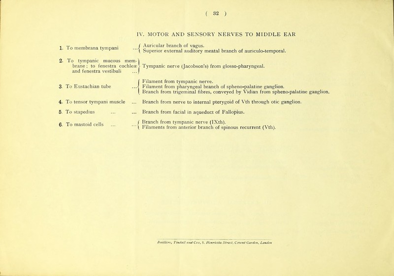 1. To membrana tympani IV. MOTOR AND SENSORY NERVES TO MIDDLE EAR / Aui -\ Sur Auricular branch of vagus, iperior external auditory meatal branch of auriculo-temporal. 2. To tympanic mucous mem-1 brane ; to fenestra cochleae - Tympanic nerve (Jacobson's) from glosso-pharyngeal. and fenestra vestibuli ... 3. To Eustachian tube 4. To tensor tympani muscle 5. To stapedius 6. To mastoid cells Filament from tympanic nerve. Filament from pharyngeal branch of spheno-palatine ganglion. Branch from trigeminal fibres, conveyed by Vidian from spheno-palatine ganglion. Branch from nerve to internal pterygoid of Vth through otic ganglion. Branch from facial in aqueduct of Fallopius. Branch from tympanic nerve (IXth). Filaments from anterior branch of spinous recurrent (Vth). Baillicre, TindaU and Cox, 8, Henrietta Street, Covent Garden, London