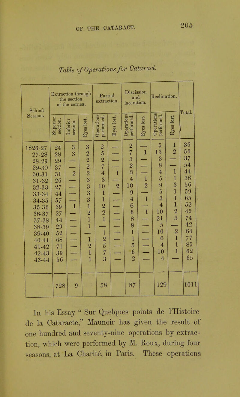 Table of Operations for Cataract fecnool Session. : ixtraction through the section of the cornea. Partial extraction. Superior section. Inferior section. Eyes lost. Operations performed. Eyes lost. 1826-27 24 3 3 2 27-28 28 3 2 5 28-29 29 2 2 29-30 37 2 7 30-31 31 2 2 4 1 31-32 26 3 3 32-33 27 3 10 2 33-34 44 3 1 34-35 57 3 1 35-36 39 1 1 2 36-37 27 2 2 37-38 44 1 38-39 29 39-40 52 I 40-41 68 2 41-42 71 5 42-43 39 7 43-44 56 3 728 9 58 Discission and aceration. o a> S CIS B 2 7 3 2 3 4 10 9 4 6 6 8 8 I I 5 6 2 <u 1 2 87 Eeclination. rotal. Operations performed. 1 Eyes lost. 5 1 36 13 2 56 Q O 37 8 54 4 1 44 5 1 38 9 3 56 5 1 c n 09 3 1 65 4 1 52 10 2 45 21 3 74 5 42 10 2 64 6 1 77 4 1 85 10 1 62 4 65 129 1011 In his Essay  Sur Quelques points de THistoire de la Cataracte, Maunoir has given the result of one hundred and seventy-nine operations by extrac- tion, which were performed by M. Roux, during four seasons, at La Charite, in Paris. These operations