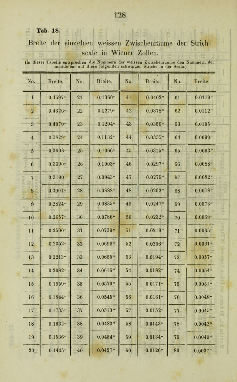 Tab. 18. Breite der einzelnen weissen Zwischenräume der Strich- scaie in wiener ZiOiien. (In dieser Tabelle entsprechen die Nummern der weissen Zwischenräume den Nummern der unmittelbar auf diese folgenden schwarzen Striche in der Scala.) No. Breite. No. Breite. No Breite. No. Breite. 1 0.4597 21 0.1360 41 0.0402 61 0.0119 2 0.4326 22 0.1279 42 0.0378 62 0.0112 3 0.4070 23 0.1204 43 0.0356 63 0.0105 4 0.3829 24 0.1132 44 0.0335 64 0.0099 5 0.3603 25 0.1066 45 0.0315 65 0.0093 0.3390 26 0.1003 46 0.029' 1 66 0.0088 7 0.3190 27 0.0943 47 0.027f ) 67 0.0082 'S 0.30 Ol 28 0.0888 48 0.026:; 1 68 0.0078 9 0.2824 29 0.0835 49 0.0247 69 0.0073 10 0.2657 30 0.0786 50 0.0232 70  0.0069 11 0.2500 31 0.0739 51 0.021C ) 71 0.0065 12 0.2352 32 0.0696 52 0.020e 72 0.0061 13 022 13 33 0.0655 53 0.0194 73 0.0057 14 0.2082 34 0.0616 54 0.0182 74 0.0054 15 0.1959 35 0.0579 55 0.0171 75 0.0051 16 0.1844 36 0.0545 56 0.0161 76 0.0048 17 0.1735 37 0.0513 57 0.0152 77 0.0045 ^ 18 0.1632 38 0.0483 58 0.0143 78 0.0042 19 0.1536 39 0.0454 59 0.0134 79 0.0040 20 0.1445 40 0.0427 60 0.0126 80 0.0037