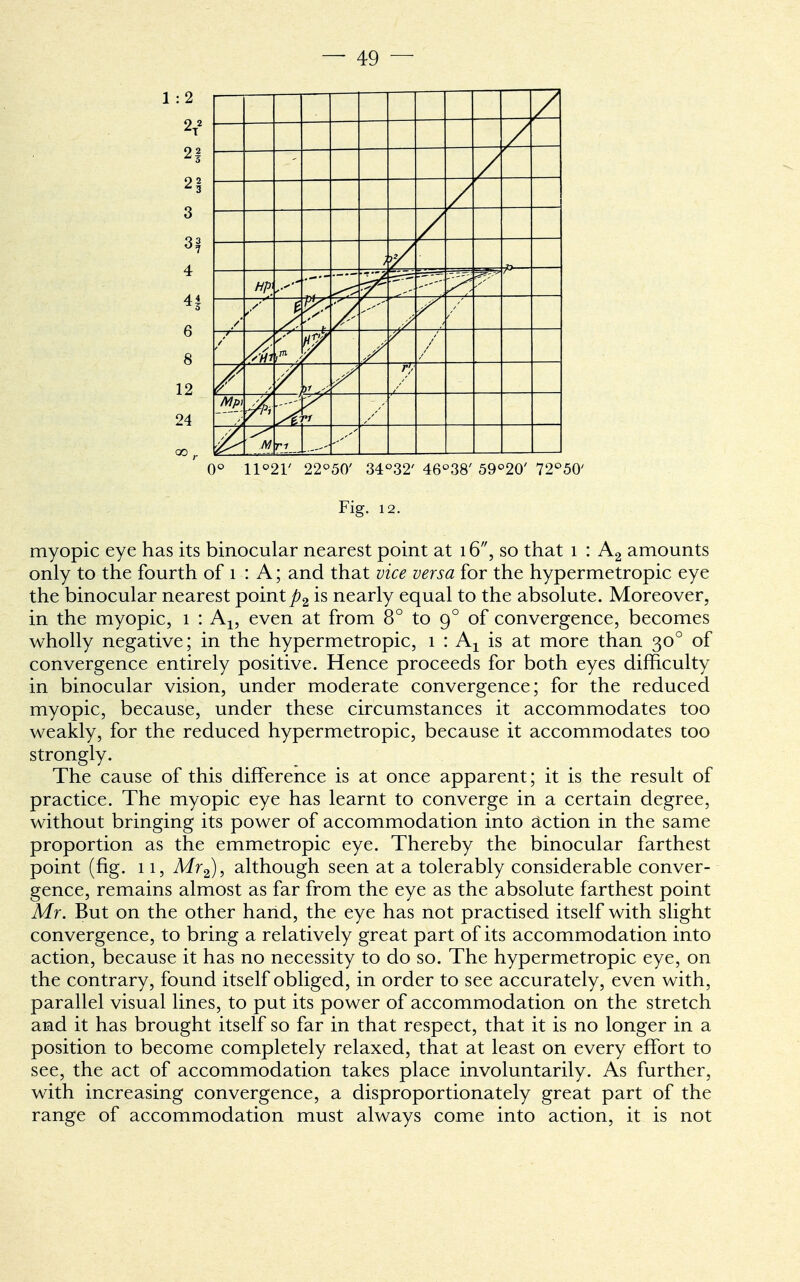 1:2 2T2 2f 2 2 3 3f 4 41 6 8 12 24 00, 0° 11<>21' 22°50' 34°32' 46°38' 59°20' 72°50' Fig. 12. myopic eye has its binocular nearest point at 16, so that l : A2 amounts only to the fourth of l : A; and that vice versa for the hypermetropic eye the binocular nearest point p2 is nearly equal to the absolute. Moreover, in the myopic, l : Al3 even at from 8° to 90 of convergence, becomes wholly negative; in the hypermetropic, 1 : Ax is at more than 300 of convergence entirely positive. Hence proceeds for both eyes difficulty in binocular vision, under moderate convergence; for the reduced myopic, because, under these circumstances it accommodates too weakly, for the reduced hypermetropic, because it accommodates too strongly. The cause of this difference is at once apparent; it is the result of practice. The myopic eye has learnt to converge in a certain degree, without bringing its power of accommodation into action in the same proportion as the emmetropic eye. Thereby the binocular farthest point (fig. 11, Mr2), although seen at a tolerably considerable conver- gence, remains almost as far from the eye as the absolute farthest point Mr. But on the other hand, the eye has not practised itself with slight convergence, to bring a relatively great part of its accommodation into action, because it has no necessity to do so. The hypermetropic eye, on the contrary, found itself obliged, in order to see accurately, even with, parallel visual lines, to put its power of accommodation on the stretch and it has brought itself so far in that respect, that it is no longer in a position to become completely relaxed, that at least on every effort to see, the act of accommodation takes place involuntarily. As further, with increasing convergence, a disproportionately great part of the range of accommodation must always come into action, it is not