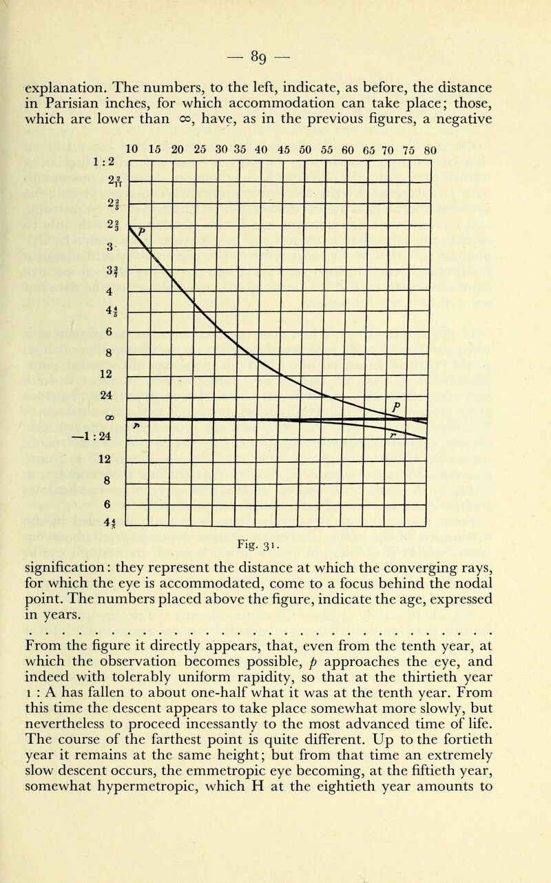 explanation. The numbers, to the left, indicate, as before, the distance in Parisian inches, for which accommodation can take place; those, which are lower than co, have, as in the previous figures, a negative 10 15 20 25 30 35 40 45 50 55 60 65 70 75 80 1 : 2 1 1 1 1 1 1 1 1 1 1 1 1 1 1 1 6 n I—I—I—I—I I I I I I I I I I Fig. 31. signification: they represent the distance at which the converging rays, for which the eye is accommodated, come to a focus behind the nodal point. The numbers placed above the figure, indicate the age, expressed in years. From the figure it directly appears, that, even from the tenth year, at which the observation becomes possible, p approaches the eye, and indeed with tolerably uniform rapidity, so that at the thirtieth year 1 : A has fallen to about one-half what it was at the tenth year. From this time the descent appears to take place somewhat more slowly, but nevertheless to proceed incessantly to the most advanced time of life. The course of the farthest point is quite different. Up to the fortieth year it remains at the same height; but from that time an extremely slow descent occurs, the emmetropic eye becoming, at the fiftieth year, somewhat hypermetropic, which H at the eightieth year amounts to