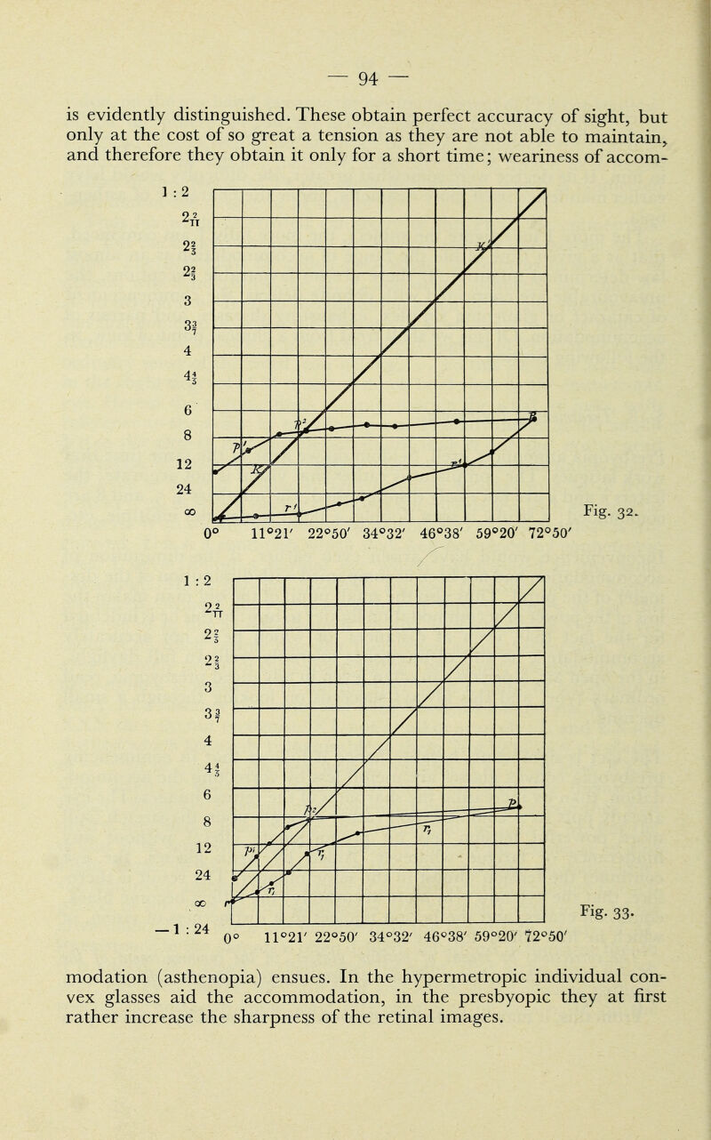 is evidently distinguished. These obtain perfect accuracy of sight, but only at the cost of so great a tension as they are not able to maintain and therefore they obtain it only for a short time; weariness of accom- 1 :2 8 12 24 * ? 1 * 7 V /- Fig. 32. 0° 11021/ 22°50' 34°32' 46°38' 59°20' 72°50' 1 : 2 92 TT 21 A 3 3 3f 4 41 6 Fig. 33- 11°21' 22°50' 34°32' 46°38' 59°20' 72°50' modation (asthenopia) ensues. In the hypermetropic individual con- vex glasses aid the accommodation, in the presbyopic they at first rather increase the sharpness of the retinal images.