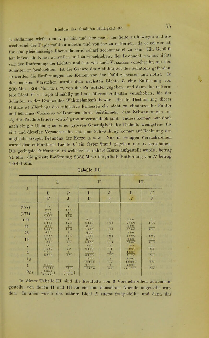 Lichtflammc wirft, den Kopf hin und her nach der Seite zu bewegen und ub- wechsehid der Papiertafel zu nähern und von ihr zu entfernen, da es echwer ist, für eine glcichmässige Ebene dauernd scharf accommodirt zu sein. Ein Gchülfe hat indess die Kerze zu stellen und zu verschieben; der Beobachter weiss nichts von der Entfernung der Lichter und hat, wie auch Volioiann vorschreibt, nur den Schatten zu beobachten. Ist die Griinze der Sichtbarkeit des Schattens gefunden, so werden die Entfernungen der Kerzen von der Tafel gemessen und notirt. In den meisten Versuchen wurde dem nächsten Lichte L eine Entfernung von 200 Mm., 300 Mm. u. s. w. von der Papiertafel gegeben, und dann das entfern- tere Licht L' so lange allmählig und mit öfterem Anhalten verschoben, bis der Schatten an der Gränze der Wahrnehmbarkeit war. Bei der Bestimmung dieser Gränze ist allerdings das subjective Ermessen ein nicht zu eliminirender Faktor und ich muss Volkmann vollkommen darin beistimmen, dass Schwankungen um -p'^ des Totalabstandes von L' ganz unvermeidlich sind. Indess kommt man doch nach einiger Hebung zu einer grossen Genauigkeit des Urtheils wenigstens für eine und dieselbe Versuchsreihe, und jene Schwankung kommt auf Eechuung des ungleichmässigen Brennens der Kerze u. s. w. Nui- in wenigen Versuchsreihen wurde dem entfernteren Lichte L' ein fester Stand gegeben und L verschoben. Die geringste Entfernung, in welcher die nähere Kerze aufgestellt wurde, betrug 75 Mm , die grösste Entfernung 2350 Mm.; die grösste Entfernung von L' betrug 14000 Mm. Tabelle IIL I II. III. J L J' L J' 1 L J' L' J L' J (577) 7 6_ 0 0 0 _1 1 6 4 (177) . 1 5 0 17 7 0 1 1 4 0 100 2 2 0 1 2 0 0 1 200 1 2200 1 2 3 3 4 2 0 Y4 6 2 4 2 0 I 4 6 44 300 300 1 300 3 0U0 1 0 6 3330 123 3 3 00 1 2 1 25 4 00 1 4 00 4 0 0 1 4 085 1 0 4 4 0 8 5 ToT 4 0 Ii 0 10 4 16 5 00 1 6 00 I 5 0 0 1 4 8 5 0 U4 5 3 5 0 1 1 4 5 3 0 0 1 1 2 7 7 50 7 5 0 1 7 5 0 1 7 15 0 HO ö 4 0 0 7 4 0060 6 5 4 10 0 0 1 1 OÜO _1 1000 1 8200 0 7 8 4 00 70 7 17 0 5 l 1,8 15 00 1 15 0 0 1 1 04 5 0 4 l) 1 0200 4 8 1 2000 1 2000 1 2000 118 7 0 3 4.8 13 13 0 4 2 • 1 2 7 7 0 Iii' 0,72 / 2 :! 5 0 N M .1 0 5 O^' ( — ) V 3 4.8 ' In dieser Tabelle III sind die Resultate von 3 Versuchsreihen zusammen- gestellt, von denen II und III an ein und demselben Abende angestellt wur- den. In allen wurde das nähere Licht L zuerst festgestellt, und dann das