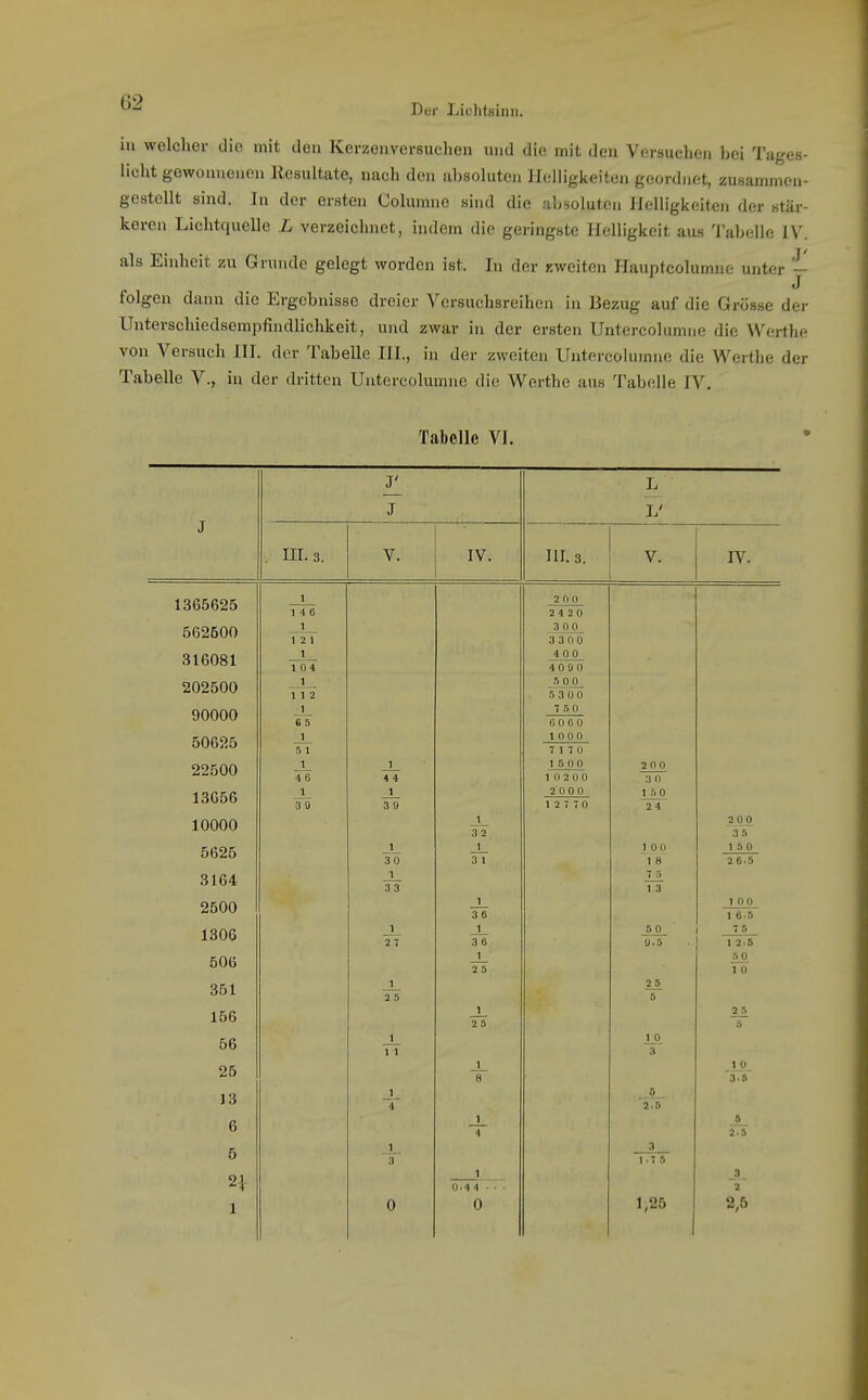 ■^ Dur Lichtsinii. ia welcher die mit den Kerzenversuchen und die mit den Versuchen bei Tages- licht gowoiuienen Kesultate, nach den absoluten Helligkeiten geordnet, zusammen- gestellt sind. In der ersten Columne sind die absoluten Helligkeiten der stär- keren Lichtquelle L verzeichnet, indem die geringste Helligkeit aus Tabelle IV. als Einheit zu Grunde gelegt worden ist. In der zweiten Hauptcolumne unter - J folgen dann die Ergebnisse dreier Versuchsreihen in Bezug auf die Grösse der Unterschiedsempfindlichkeit, und zwar in der ersten llntercolumne die Werthe von Versuch III. der Tabelle III., in der zweiten Untercolumuo die Werthe der Tabelle V., in der dritten Untercolumne die Werthe aus Tabelle IV. Tabelle VI. J' J J . in.3. V. IV. III. 3. V. IV. 1365625 1 4 6 2 0 0 2 4 2 0 562600 1 2T 3 0 0 3 3 0 0 316081 ToT 4 00 4 0 Ü 0 202500 11 2 .10 0 53 00 90000 7 5 0 eooo 50625 10 0 0 7 17 0 22500 4 0 1 4 4 15 00 1 0 2 0 0 200 3 0 13656 1 3 0 1 3 a 2000 1 2 7 7 0 I .')0 24 10000 1 3 2 200 35 5625 1 30 1 3 1 t 00 1 8 15 0 26.5 3164 1 3 3 7 r. 1 3 2500 1 3 8 1 00 1 6.5 1306 1 2 7 1 36 50 0.5 75 1 2.S 506 1 2 5 5J0 1 0 351 1 2 5 2.1 5 156 1 2 5 2 5 5 56 1 1 1 3 25 1 8 1 0 '3.5 13 1 4 5 '2.5 6 1 4 5 2.5 5 1 '3 3 r .7 5 2i 1 0.44 ■ • ■ 3 2 0 0 1,26 2,6