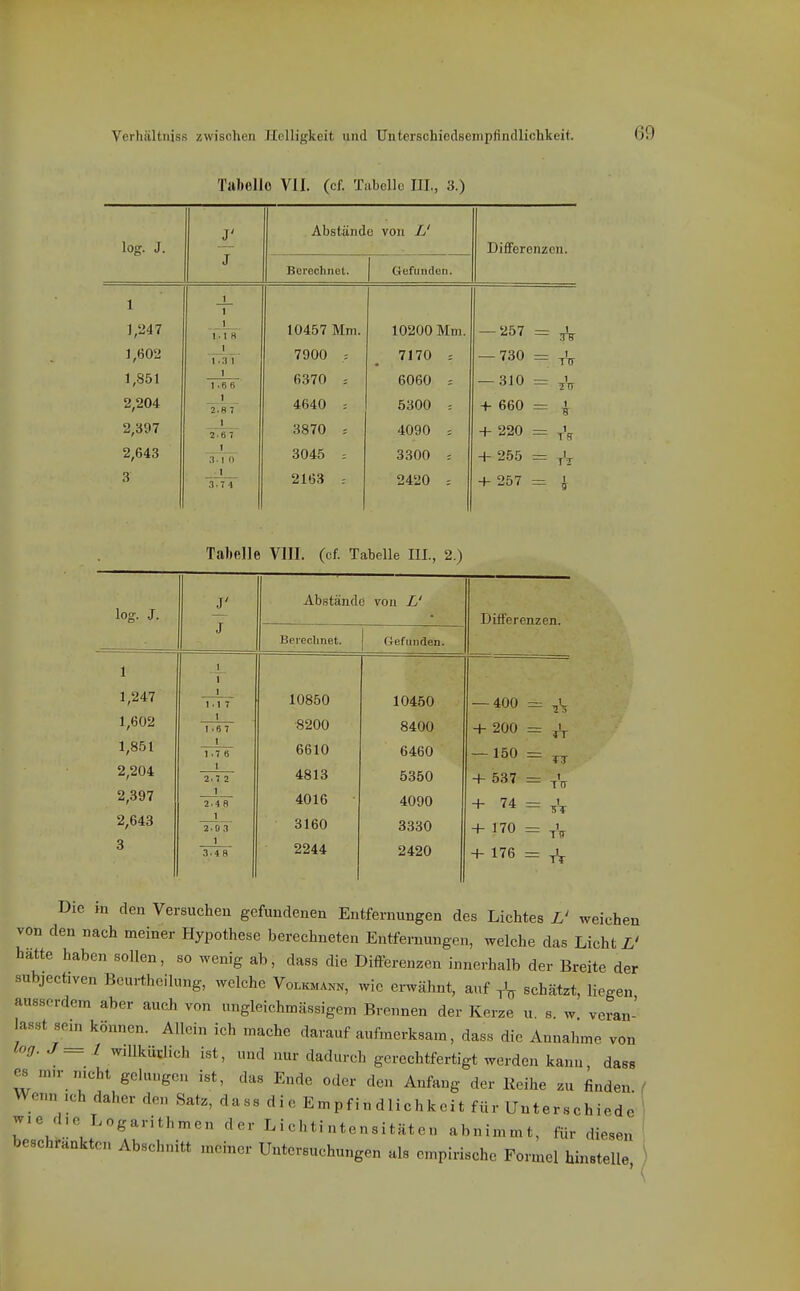 Verhältniss zwischen Hellig'keit und Unterschicdsempfindliclikeit. Tabelle Vll. (cf. Tubcllo III., 3.) 69 log. J. J' Abstände von L' DifiFerenzcn. J Berechnet. Gefunden. 1 1,247 1 Ü\K 10457 Mm. 10200 Mm. -'^57 = A 1,602 1 1.3 I 7900 : 7170 ; - 730 = 1,851 1 1.6 6 6370 ; 6060 = - 310 = 2,204 1 2.8 7 4640 : 5300 : + 660 = ^ 2,397 3870 : 4090 = + 220 = 2,643 1 ,1.1 0 3045 ; 3300 : + 255 = Vx 3 1 3.74 2163 ; 2420 -. + 257 = 1 Tabelle VIII. (of. Tabelle III., 2.) log. J. 1 1,247 1,602 1,851 2,204 2,397 2,643 3 J 1.7 6 1 2. 7 2 1 2.48 1 _ 2.0 3 1 3.48 Abstände von L' Berechnet. 10850 8200 6610 4813 4016 3160 2244 Ciefunden. 10450 8400 6460 5350 4090 3330 2420 Differenzen. — 400 + 200 — 150 + 537 + 74 + 170 + 176 1 TT I TW 1 TT 1 TT tV Die in den Versuchen gefundenen Entfernungen des Lichtes L' weichen von den nach meiner Hypothese berechneten Entfernungen, welche das Licht i' hatte haben sollen, so wenig ab, dass die Difl^erenzen innerhalb der Breite der subjectiven Bouitheilung, welche Volkmank, wie erwähnt, auf schätzt, liegen ausserdem aber auch von ungleichmässigem Brennen der Kerze u. s. w veran- lasst .sein können. Allein ich mache darauf aufmerksam, dass die Annahme von log. ^_ J willküdich ist, und nur dadurch gerechtfertigt werden kann, dass CS mn- nicht gelungen ist, das Ende oder den Anfang der Reihe zu finden / Wenn ich daher den Satz, dass die Empfindlichkeit für Unterschiede \ wie d.e Logarithmen der Lichtintensitäten abnimmt, für diesen ' beschrankten Abschnitt meiner Untersuchungen als empirische Formel hinstelle )