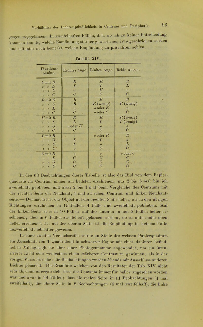 gegen weggelassen. In zweifelhaften Fällen, d. h. wo ich zu keiner Entscheidung kommen konnte, welche Empfindung stärker gewesen sei, ist o gesehrieben worden und mitunter noch bemerkt, welche Empfindung zu prävaliren schien. Tabelle XIV. Fixations- Beide Augen. punkte. Omit R R R R L L L L : : V 0 U 0 : C C C C Rxfät 0 R R R : ü R R (wenig) R (wenig) = L o o oder R o : C C o oder C C UväiR R R R (wenig) L L L L (wenig) -. 0 0 oder U 0 0 '. C C C C L mit R 0 0 oder R R : 0 L L o : U L 0 L b- o C C C mit R o 0 0 oder C : = L c C C '. 0 C C C '. U c C G In den 60 Beobachtungen dieser Tabelle ist also das Bild von dem Papier- quadrate im Ceuti'um immer am hellsten ei'schienen, nur .3 bis 5 mal bin ich zweifelhaft geblieben und zwar 2 bis 4 mal beim Vergleiche des Ceutrums mit der rechten Seite der Netzhaut, 1 mal zwischen Centi'um und linker Netzhaut- seite.— Demnächst ist das Object auf der rechten Seite heller, als in den übrigen Richtungen erschienen in 15 Fällen; 4 Fälle sind zweifelhaft geblieben. Auf der linken Seite ist es in 10 Fällen, auf der unteren in nur 2 Fällen heller er- schienen, aber in 6 Fällen zweifelhaft gelassen worden, ob es unten oder oben heller ei-schienen ist; auf der oberen Seite ist die Empfindimg in keinem Falle unzweifelhaft lebhafter gewesen. In einer zweiten Versuchsreihe wui'de an Stelle des weissen Papierquadrats ein Ausschnitt von 1 Quadratzoll in schwarzer Pappe mit einer dahinter befind- lichen Milchglasglocke über einer Photogenflamme angewendet, um ein inten- siveres Licht oder wenigstens einen stärkeren Contrast zu gewinnen, als in der vorigen Versuchsreihe; die Beobachtungen wurden Abends mit Ausschluss anderen Lichtes gemacht. Die Resultate weichen von den Resultaten der Tab. XIV. nicht sehr ab, denn es ergab sich, dass das Centrum immer für heller angesehen worden war und zwar in 24 Fällen; dass die reclite Seite in 11 Beobachtungen (1 nml zweifelhaft), die obere Seite in 8 Beobachtungen (4 mal zweifelhaft), die linke