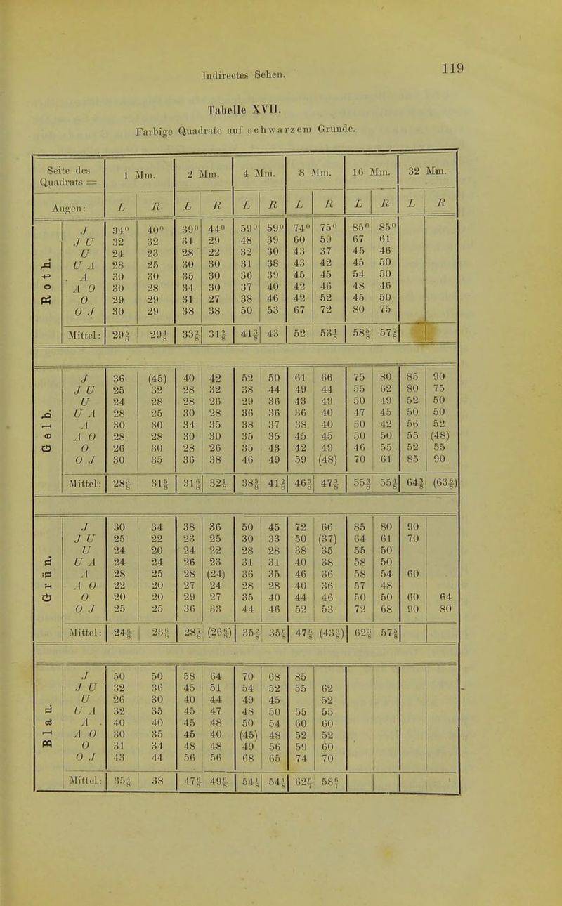 Indirectes Sehen. TiibpUe XVH. Farbige Quadrate auf sc Ii würz cm Gruude. Seite des Quadrats — 1 Jim. 2 Mm. 4 Mm. 8 MiiJ. 10 Mm. 32 Mm. Augen: L II L R L E L R L R L R Roth. ./ ./ // u U .1 . .1 .1 o 0 u ./ 34 32 24 28 31) 30 29 30 40 32 23 25 30 28 29 29 39° 31 28 ' 30 35 34 31 38 44 29 22 30 30 30 27 38 59 48 32 31 36 37 38 50 59 39 30 38 39 40 46 53 74 60 43 43 45 42 42 67 75 59 37 42 45 46 52 72 85 67 45 45 54 48 45 80 85 61 46 50 50 40 50 75 Mittel: 29^ 29^ 331 31?- 41| 43 52 53| 58| 57| Gelb. ./ J U U U A A A 0 0 0 J 36 25 24 28 30 28 20 30 (45) 32 28 25 30 28 30 35 40 28 28 30 34 30 28 36 42 32 20 28 35 30 26 38 52 38 29 30 38 35 35 46 50 44 30 30 37 35 43 49 61 49 43 36 38 45 42 59 66 44 49 40 40 45 49 (48) 75 55 50 47 50 50 46 70 80 02 49 45 42 50 55 61 85 80 52 50 50 55 52 85 90 75 50 50 52 (48) 55 90 mttci: 28^ 31| Hl 32i 38| 413 46 t 47-^ 55f 55 Ä 64t (63f) Grün. ./ J u u U A A A ü 0 0 .1 30 25 24 24 28 22 20 25 34 22 20 24 25 20 20 25 38 23 24 26 28 27 29 30 86 25 22 23 (24) 24 27 33 50 30 28 31 36 28 35 44 45 33 28 31 35 28 40 46 72 50 38 40 46 40 44 52 66 (37) 35 38 36 36 46 53 85 64 55 58 58 57 .^iO 72 80 61 50 50 54 48 50 68 90 70 60 00 90 64 80 Mittel: 24| 1 23.»- 'm , (26-1) 351 . 35-g 47« (43 i;) 02 ü 57| Blau. J .1 U U U A A . A 0 0 U ./ 50 32 26 32 40 30 31 43 50 30 30 35 40 35 34 44 58 45 40 45 45 45 48 56 64 51 44 47 48 40 48 50 70 54 49 48 50 (46) 49 68 68 52 45 50 54 48 56 65 85 55 55 00 52 59 74 62 52 55 00 52 00 70 49^- bi-k 541 62^ 58!;