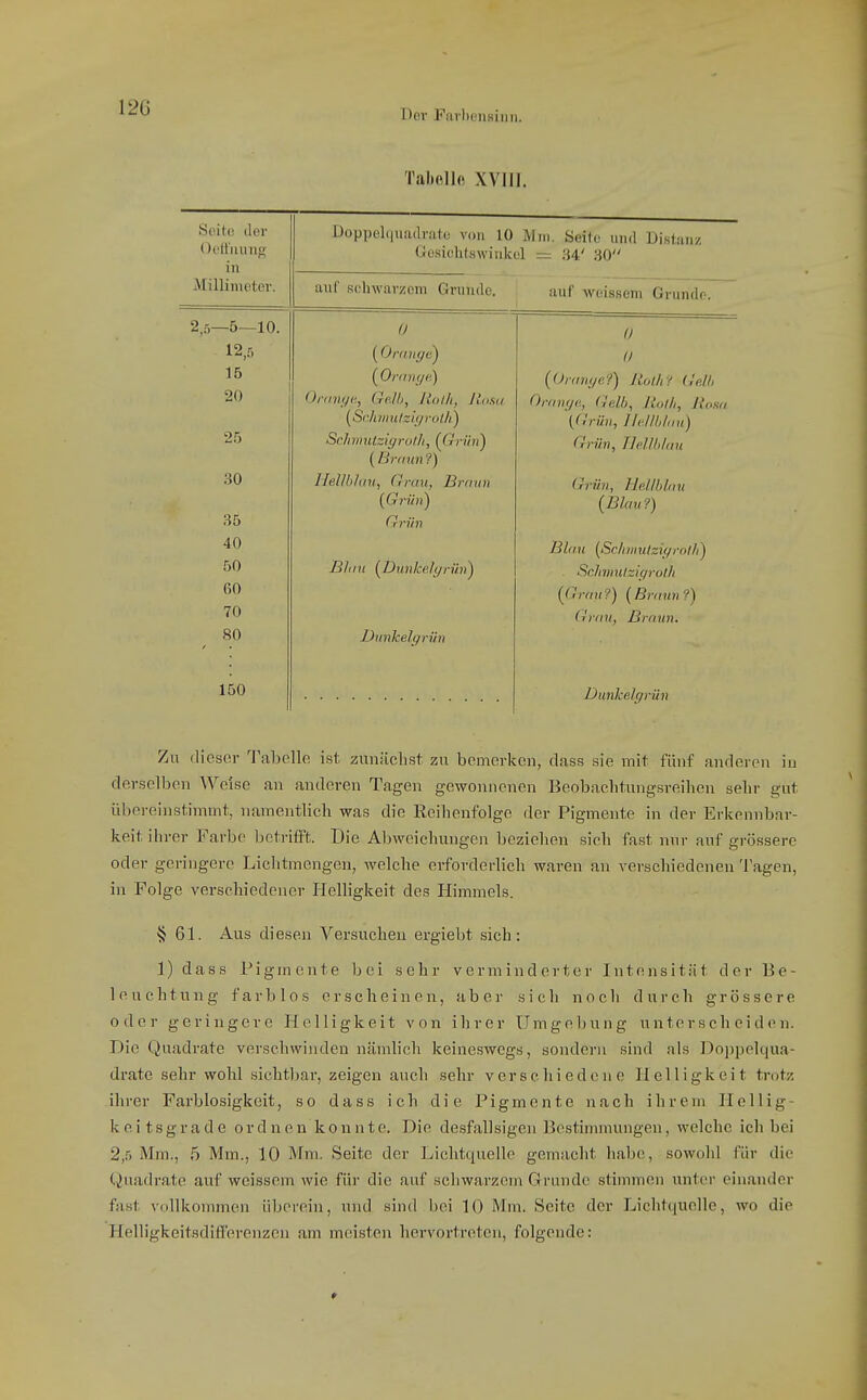 Der Fnrl)en8inn. Tabollft XVllI. Seite der OelViiunji; in Air*!!; ,j_„ iViilliinetcr. Doppelqiiadrate von 10 lim. Seile und Distanz GesiehlHwinkel = 34' 30 auf Rclnvavzom Grunde. auf weissem Grunde. 'i,o—0—10. (j (1 1 9 r (Umni/e) II (OroiKjc) (Onnigr.9) Rolli? Ge.lh 20 Oniw/c, Gc.lli, liolh, JltiSK Orange, Gelb, Rollt, Rona 25 (SrJuiinlzi(/rot/i) [Grün, JlclMin) üchmutzjgrolh, [iTrun) Grün, ThlUilau (Brimn ?) .30 Hellbhiu, Grau, Braun Grün, lle.llblau {Grün) {Blau?) 35 Grün 40 Blau {Scimulzigrolli) 50 B/an (Dunkelyrün) Schmulzigrolh 60 {Grau?) {Braun?) 70 (j'ran, Braun. 80 Dunkelgrün 150 Dunkelgrün Zu dieser Tabelle ist, zuniiclist zu bemerken, cbas.; sie mit fünf anderen iu derselben Welse an anderen Tagen gewonnenen Beobachtuiigsreilien sehr gut übereinstimmt, namentlich was die Reihenfolge der Pigmente in der Erkennbar- keit ihrer Farbe betrifft. Die Abweichungen beziehen sich fast nur auf grö.sserc oder geringere Lichtmengen, welche erforderlich waren au verschiedeneu Tagen, in Folge verschiedener Helligkeit des Himmels. § 61. Aus diesen Versuchen ergiebt sich: l)dass Pigmente bei sehr verminderter Intensität der Ee- 1e u e h t u n g farblos erscheinen, aber sich n o c h d u r c h grössere oder geringere Helligkeit von ihrer ümgel)ung unterscheiden. Die Quadrate verschwinden nämbch keineswegs, sondern sind als Dojjpelqua- drate sehr wohl sichtbar, zeigen auch sehr verschiedene Helligkeit trotz ihrer Farblosigkcit, so dass ich die Pigmente nach ihrem Hellig- keitsgrade ordnen konnte. Die desfallsigen Bestimmungen, welche ich bei 2,.5 Mm., 5 Mm., 10 Mm. Seite der Lichtquelle gemacht habe, sowohl für die (Quadrate auf weissem wie für die auf schwarzem Grunde stimmen unter einander fast vollkommen überein, und sind bei 10 Mm. Seite der Lichtcjuelle, wo die Helligkeitsdiffereuzeu am meisten heiwortreten, folgende: