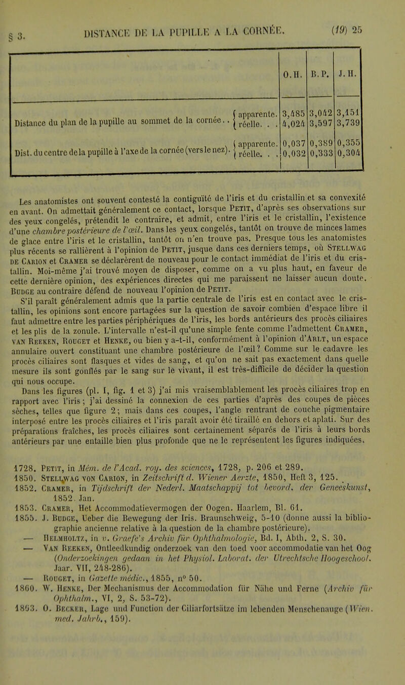 g 3. D1STANCK DIS LA PUPILLE A 1<A ÊORNÉÏ 0.11, B,P. J. H. . , , , ( apparente. Distance du plan de la pupille au sommet de la cornée.. | r6cllo # ( 3, A 85 4,024 3,042 3,597 3,151 3,739 ( iPDiircntc. Dist du centre de la pupille à l'axe de la cornée (vers le nez). ] K 0,037 0,389 0,333 0,355 0,304 Les anatomistes ont souvent contesté la contiguïté de l'iris et du cristallin et sa convexité en avant. On admettait généralement ce contact, lorsque Petit, d'après ses observations sur îles yeux congelés, prétendit le contraire, et admit, entre l'iris et le cristallin, l'existence d'une chambre postérieure de l'œil. Dans les yeux congelés, tantôt on trouve de minces lames de glace entre l'iris et le cristallin, tantôt on n'en trouve pas. Presque tous les anatomistes plus récents se rallièrent à l'opinion de Petit, jusque dans ces derniers temps, où Stellwag de Cakion et Cramer se déclarèrent de nouveau pour le contact immédiat de l'iris et du cris- tallin. Moi-même j'ai trouvé moyen de disposer, comme on a vu plus haut, en faveur de cette dernière opinion, des expériences directes qui me paraissent ne laisser aucun doute. Bcdge au contraire défend de nouveau l'opinion de Petit. S'il paraît généralement admis que la partie centrale de l'iris est en contact avec le cris- tallin, les opinions sont encore partagées sur la question de savoir combien d'espace libre il faut admettre entre les parties périphériques de l'iris, les bords antérieurs des procès ciliaires et les plis de la zonule. L'intervalle n'est-il qu'une simple fente comme l'admettent Cramer, van Beeken, Rouget et Henke, ou bien y a-t-il, conformément à l'opinion d'ARLT, un espace annulaire ouvert constituant une chambre postérieure de l'œil ? Comme sur le cadavre les procès ciliaires sont flasques et vides de sang, et qu'on ne sait pas exactement dans quelle mesure ils sont gonflés par le sang sur le vivant, il est très-difficile de décider la question qui nous occupe. Dans les figures (pl. 1, fig. 1 et 3) j'ai mis vraisemblablement les procès ciliaires trop en rapport avec l'iris ; j'ai dessiné la connexion de ces parties d'après des coupes de pièces sèches, telles que ligure 2; mais dans ces coupes, l'angle rentrant de couche pigmentaire interposé entre les procès ciliaires et l'iris paraît avoir été tiraillé en dehors et aplati. Sur des préparations fraîches, les procès ciliaires sont certainement séparés de l'iris à leurs bords antérieurs par une entaille bien plus profonde que ne le représentent les figures indiquées. 1728. Petit, in Mém. de l'Acad. roy. des sciences, 1728, p. 206 et 289. 1850. Stellwag von Carion, in Zeitschrift cl. Wiener Aerzte, 1850, Ileft 3, 125. _ 1852. Cramer, in Tijdschrift der Nederl. Maatschappij tôt hevord. der Geneèskunst, 1852.Jan. 1853. Cramer, Het Accommodatievermogen der Oogen. Haarlem, Bl. 61. 1855. J. Budge, Ueber die Bewegung der Iris. Braunschweig, 5-10 (donne aussi la biblio- graphie ancienne relative à la question de la chambre postérieure). — BELMHOLTZ, in v. Graefe's Archiv fur Ophthalmologie, Bd. I, Ablh. 2, S. 30. — Van REEKEN, Ontleedkundig onderzoek van den toed voor accommodatie van het Oog (Onderzoekingen gedaan in het Physiol. Laborat. der Utrechtschc lloogcschool. Jaar. VII, 248-286). — Rouget, in Gazette média., 1855, n° 50. 1860. AV. Henke, Der Mechanismus der Accommodation fur Niihe und Ferne (Archiv fur Ophthalm., VI, 2, S. 53-72). 1803. O. Becker, Lage und Function der Ciliarfortsiilzc im lebenden Menschenaugc (IlVf». med. Jahrb,, 159).