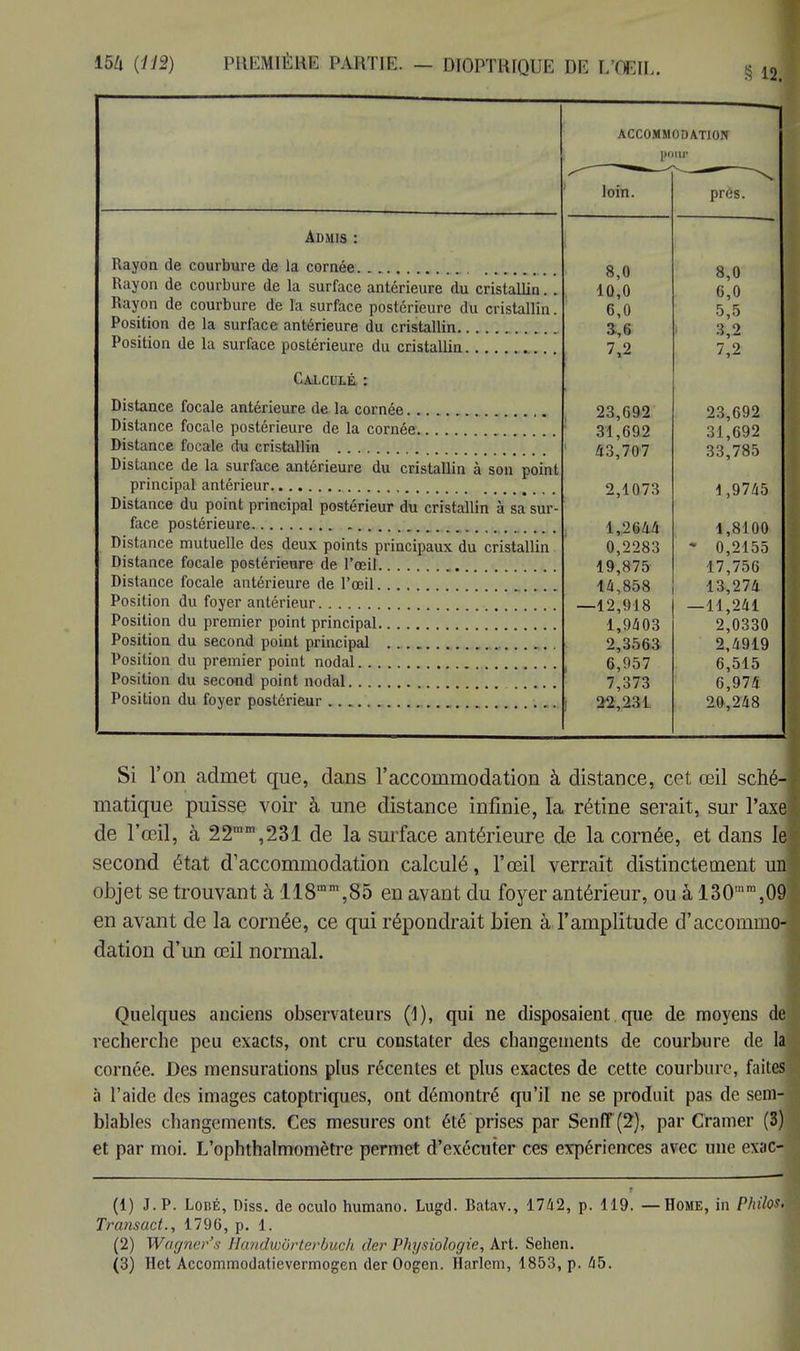 15/i (U2) PRE8BÊH1 PARTIE - DIOPTHIQUE M L'OEIL S 12. Admis : Rayon de courbure de la cornée Rayon de courbure de la surface antérieure du cristalbn. . Rayon de courbure de la surface postérieure du cristallin. Position de la surface antérieure du cristallin Position de la surface postérieure du cristallin Calculé : Distance focale antérieure de la cornée Distance focale postérieure de la cornée Distance focale du cristallin Distance de la surface antérieure du cristallin à son point principal antérieur Distance du point principal postérieur du cristallin à sa sur- face postérieure Distance mutuelle des deux points principaux du cristallin Distance focale postérieure de l'œil Distance focale antérieure de l'œil Position du foyer antérieur Position du premier point principal Position du second point principal Position du premier point nodal Position du second point nodal Position du foyer postérieur ACCOMMODATION pour loin. près. 8,0 8,0 10,0 6,0 6,0 5,5 a, 6 3,2 7,2 7,2 23 6Q9 93 RQ9 31 fiQ9 03 7n7 33 785 oo,/oo 9 4 ft 7 '} \ 2fi4A ! • ''Il i si on 0,2283 * 0,2155 19,875 17,756 14,858 13,274 ■12,918 —11,241 1,9403 2,0330 2,3563 2,4919 6,957 6,515 7,373 6,974 22,231 20,248 Si l'on admet que, dans l'accommodation à distance, cet œil sché- matique puisse voir à une distance infinie, la rétine serait, sur l'axe] de l'œil, à 22mm,231 de la surface antérieure de la cornée, et dans le second état d'accommodation calculé, l'œil verrait distinctement un] objet se trouvant à 118mm,85 en avant du foyer antérieur, ou à 130mra,09 en avant de la cornée, ce qui répondrait bien à l'amplitude d'accommo- dation d'un œil normal. Quelques anciens observateurs (1), qui ne disposaient que de moyens de recherche peu exacts, ont cru constater des changements de courbure de la cornée. Des mensurations plus récentes et plus exactes de cette courbure, faites à l'aide des images catoptriques, ont démontré qu'il ne se produit pas de sem- blables changements. Ces mesures ont été prises par Senff (2), par Cramer (3) et par moi. L'ophthalmomètre permet d'exécuter ces expériences avec une exac- (1) J.P. Lobé, Diss. de oculo humano. Lugd. Batav., 1742, p. 119. —Home, in Philos- Transact., 1796, p. 1. (2) Wagner's Eandviôrterbuch cler Physiologie, Art. Sehen.