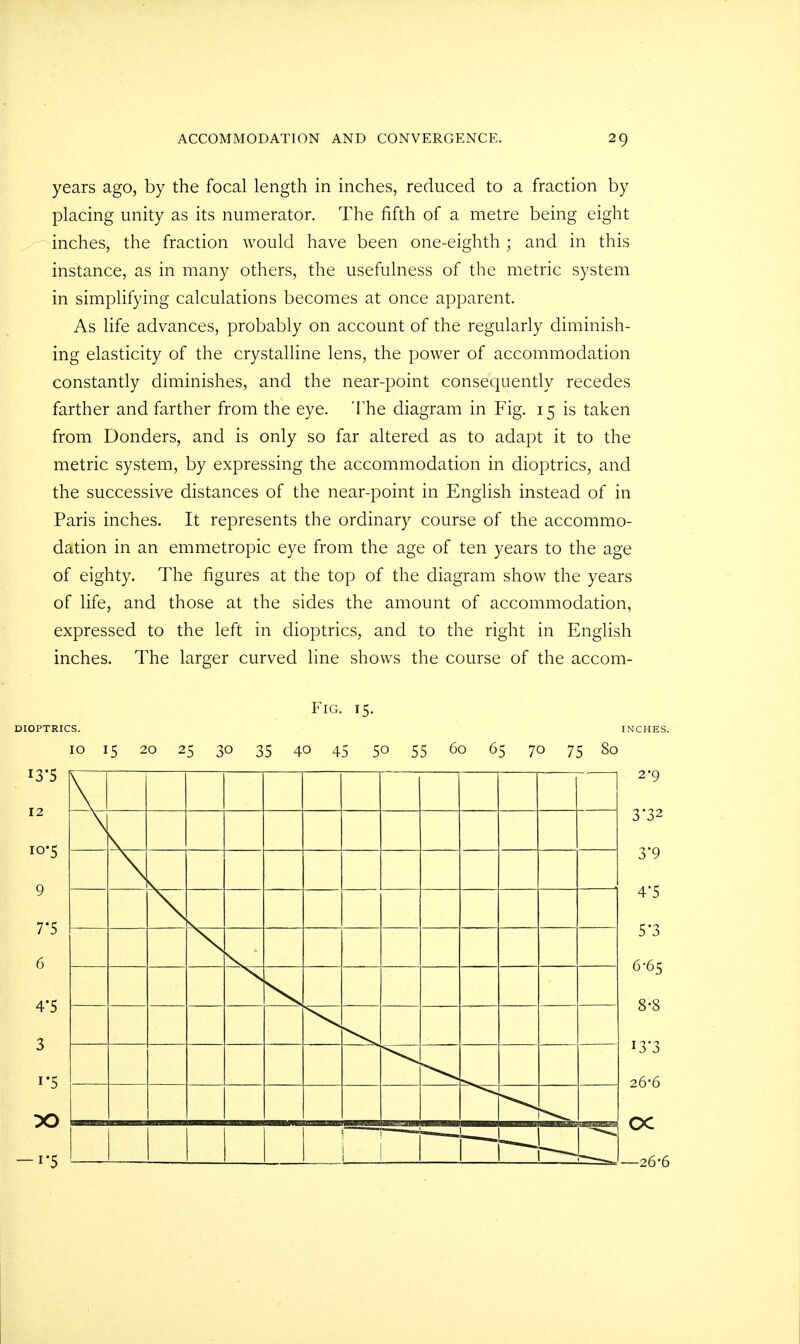 years ago, by the focal length in inches, reduced to a fraction by placing unity as its numerator. The fifth of a metre being eight - inches, the fraction would have been one-eighth; and in this instance, as in many others, the usefulness of the metric system in simplifying calculations becomes at once apparent. As life advances, probably on account of the regularly diminish- ing elasticity of the crystalline lens, the power of accommodation constantly diminishes, and the near-point consequently recedes farther and farther from the eye. The diagram in Fig. 15 is taken from Bonders, and is only so far altered as to adapt it to the metric system, by expressing the accommodation in dioptrics, and the successive distances of the near-point in English instead of in Paris inches. It represents the ordinary course of the accommo- dation in an emmetropic eye from the age of ten years to the age of eighty. The figures at the top of the diagram show the years of life, and those at the sides the amount of accommodation, expressed to the left in dioptrics, and to the right in English inches. The larger curved line shows the course of the accom- Fig. 15. DIOPTRICS. INCHES. 10 15 20 25 30 35 40 45 50 55 60 65 70 75 80