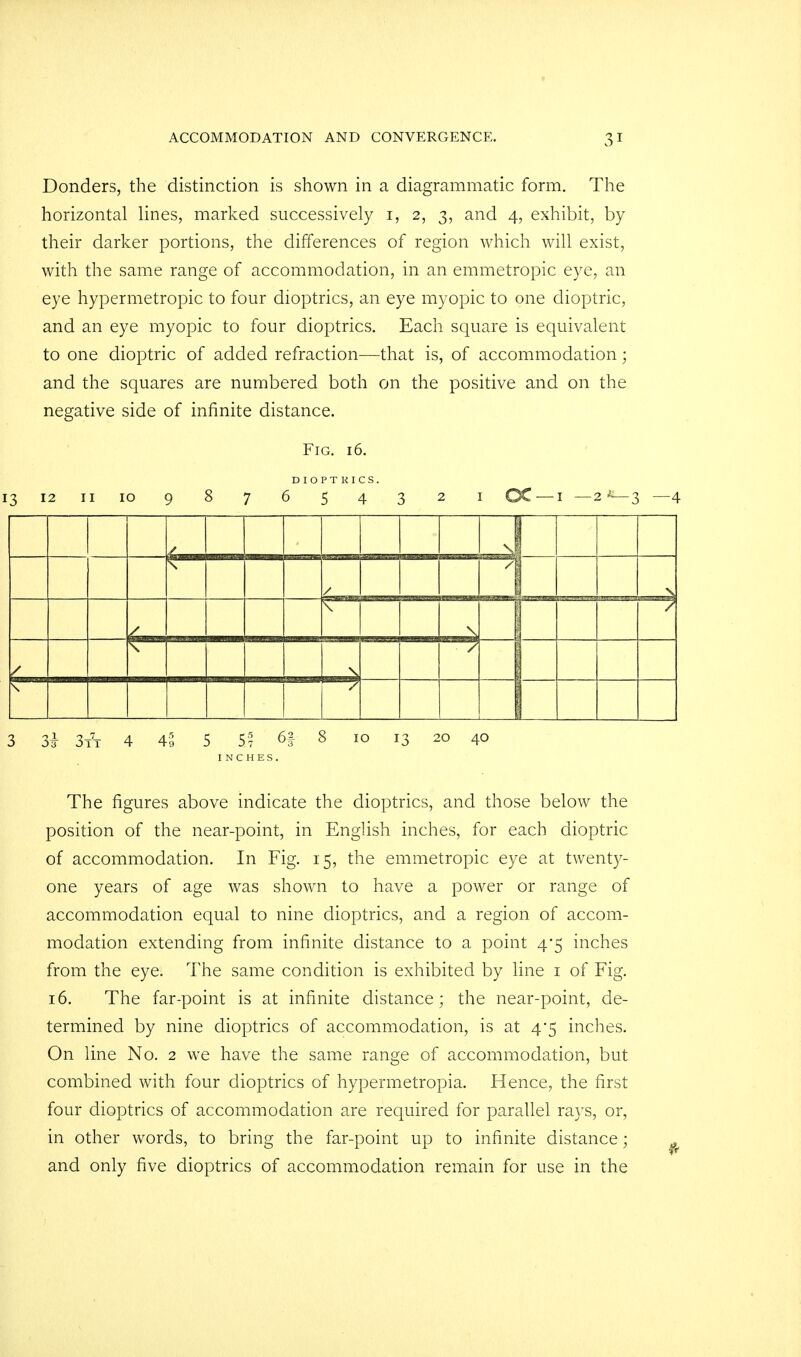 Donders, the distinction is shown in a diagrammatic form. The horizontal lines, marked successively i, 2, 3, and 4, exhibit, by their darker portions, the differences of region which will exist, with the same range of accommodation, in an emmetropic eye, an eye hypermetropic to four dioptrics, an eye myopic to one dioptric, and an eye myopic to four dioptrics. Each square is equivalent to one dioptric of added refraction—that is, of accommodation; and the squares are numbered both on the positive and on the negative side of infinite distance. Fig. 16. 3 1 2 11 10 9 8 7 DIOPTKI 5 5 cs. 4 3 2 t ©t — 1 —. 2 *_<j —A / / \ -> / X rj— 3 3i 3t7t 4 41 5 5? H 8 10 13 20 40 INCHES. The figures above indicate the dioptrics, and those below the position of the near-point, in English inches, for each dioptric of accommodation. In Fig. 15, the emmetropic eye at twenty- one years of age was shown to have a power or range of accommodation equal to nine dioptrics, and a region of accom- modation extending from infinite distance to a point 4*5 inches from the eye. The same condition is exhibited by line 1 of Fig. 16. The far-point is at infinite distance; the near-point, de- termined by nine dioptrics of accommodation, is at 4*5 inches. On line No. 2 we have the same range of accommodation, but combined with four dioptrics of hypermetropia. Hence, the first four dioptrics of accommodation are required for parallel rays, or, in other words, to bring the far-point up to infinite distance; and only five dioptrics of accommodation remain for use in the