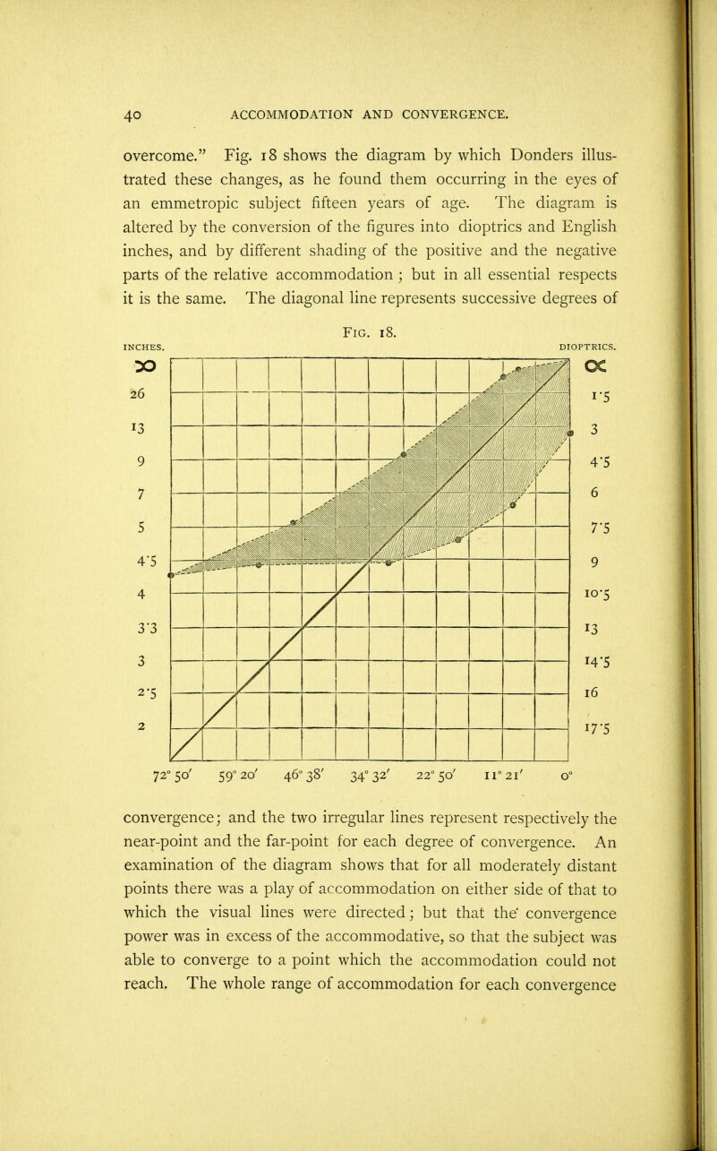 overcome. Fig. 18 shows the diagram by which Donders illus- trated these changes, as he found them occurring in the eyes of an emmetropic subject fifteen years of age. The diagram is altered by the conversion of the figures into dioptrics and English inches, and by different shading of the positive and the negative parts of the relative accommodation ; but in all essential respects it is the same. The diagonal line represents successive degrees of Fig. i 8. INCHES. DO 26 13 9 7 5 4'5 4 33 3 2-5 J 1111! Willi ■HPT DIOPTRICS. 3 4*5 6 7'5 9 io'S 13 H'S 16 17'5 720 50 590 20' 460 38' 340 32' 220 50' n° 21' o,J convergence; and the two irregular lines represent respectively the near-point and the far-point for each degree of convergence. An examination of the diagram shows that for all moderately distant points there was a play of accommodation on either side of that to which the visual lines were directed; but that the' convergence power was in excess of the accommodative, so that the subject was able to converge to a point which the accommodation could not reach. The whole range of accommodation for each convergence