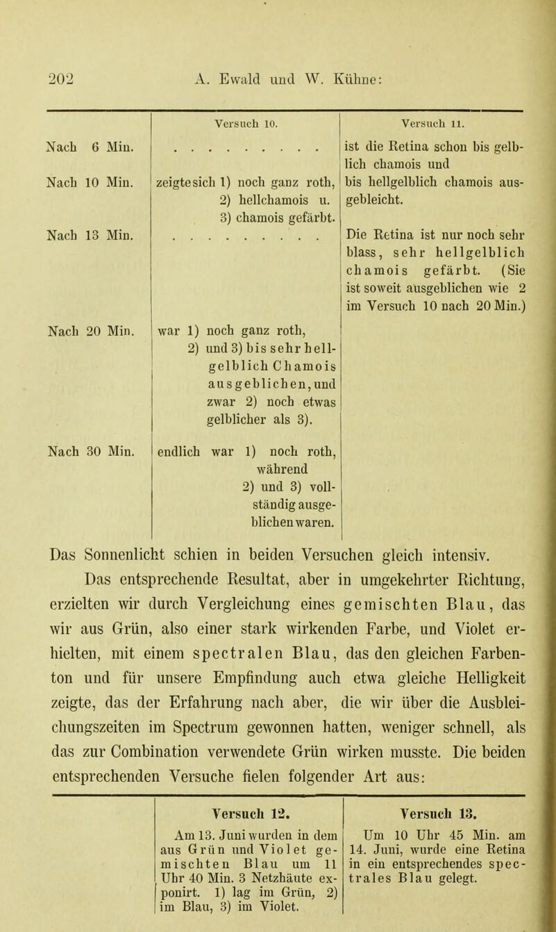 Nach 6 Miu. Nacb 10 Min. Nach 13 Min. Nach 20 Min. Nach 30 Min. Versuch 10. zeigte sich l) noch ganz roth, 2) hellchamois u. 3) chamois gefärbt. Versuch n. ist die Retina schon bis gelb- lich chamois und bis hellgelblich chamois aus- gebleicht. Die Retina ist nur noch sehr blass, sehr hellgelblich chamois gefärbt. (Sie ist soweit ausgeblichen wie 2 im Versuch 10 nach 20 Min.) war 1) noch ganz roth, 2) und 3) bis sehr hell- gelblich Chamois ausgeblichen,und zwar 2) noch etwas gelblicher als 3). endlich war 1) noch roth, während 2) und 3) voll- ständig ausge- blichen waren. Das Sonnenlicht schien in beiden Versuchen gleich intensiv. Das entsprechende Resultat, aber in umgekehrter Richtung, erzielten wir durch Vergleichung eines gemischten Blau, das wir aus Grün, also einer stark wirkenden Farbe, und Violet er- hielten, mit einem spectralen Blau, das den gleichen Farben- ton und für unsere Empfindung auch etwa gleiche Helligkeit zeigte, das der Erfahrung nach aber, die wir über die Ausblei- chungszeiten im Spectrum gewonnen hatten, weniger schnell, als das zur Combination verwendete Grün wirken musste. Die beiden entsprechenden Versuche fielen folgender Art aus: Versuch 12. Am 13. Juni wurden in dem aus Grün und Violet ge- mischten Blau um 11 Uhr 40 Min. 3 Netzhäute ex- ponirt. 1) lag im Grün, 2) im Blau, 3) im Violet. Versuch 13. Um 10 Uhr 45 Min. am 14. Juni, wurde eine Retina in ein entsprechendes spec- trales Blau gelegt.