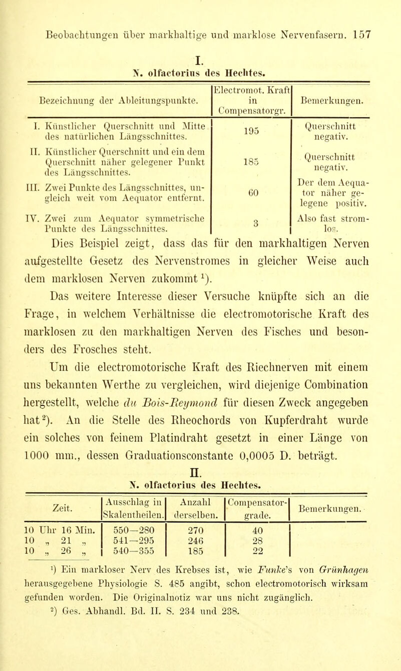 I. N. olfactorins des Hechtes. Bezeichnung der Ableitungspiuikte. Electromot. Kraft in Compensatorgr. Bemerkungen. 1. Kiinstlicher Querschnitt und Mitte des natürlichen Längsschnittes. IT T* 1 i n + 11M ö 1' 1 111 At*0/*1^ 111 f ^ iiilil fliii clöni 11. IvlUlsIllCllcl V^Utl SCllUllt UlUl clU (Iclll Querschnitt näher gelegener Punkt des Längsschnittes. IIL Zwei Punkte des Längsschnittes, un- gleich weit vom Aecjuator entfernt. IV. Zwei zum Aequator symmetrische Punkte des Längsschnittes. 195 185 60 3 (^hierschnitt negativ. Querschnitt negativ. Der dem Aequa- tor näher ge- legene positiv. Also fast strnm- lo;^. Dies Beispiel zeigt, dass das für den markhaltigen Nerven aufgestellte Gesetz des Nervenstromes in gleicher Weise auch dem marklosen Nerven zukommt ^). Das weitere Interesse dieser Versuche knüpfte sich an die Frage, in welchem Verhältnisse die electromotorische Kraft des marklosen zu den markhaltigen Nerven des Fisches und beson- ders des Frosches steht. Um die electromotorische Kraft des Riechnerven mit einem uns bekannten Werthe zu vergleichen, wird diejenige Combination hergestellt, welche du Bois-Beymond für diesen Zweck angegeben hat^). An die Stelle des Rheochords von Kupferdraht wurde ein solches von feinem Platindraht gesetzt in einer Länge von 1000 mm., dessen Graduationsconstante 0,0005 D. beträgt. n. N. olfaotorius des Hechtes. Zeit. Ausschhtg in Skalentheilen. Anzahl derselben. Compensator- grade. Bemerkungen. 10 Ulu- 16 Min, 550-280 270 40 10 , 21 ., 541—295 246 28 10 „ 26 „ 540—355 185 22 Ein markloser Nerv des Krebses ist, wie Funkens von Grimhagen herausgegebene Physiologie S. 485 angibt, schon electromotorisch wirksam gefunden worden. Die Originalnotiz war uns nicht zugänglich. 2) Ges. Abhandl. Bd. IL S. 234 und 238.