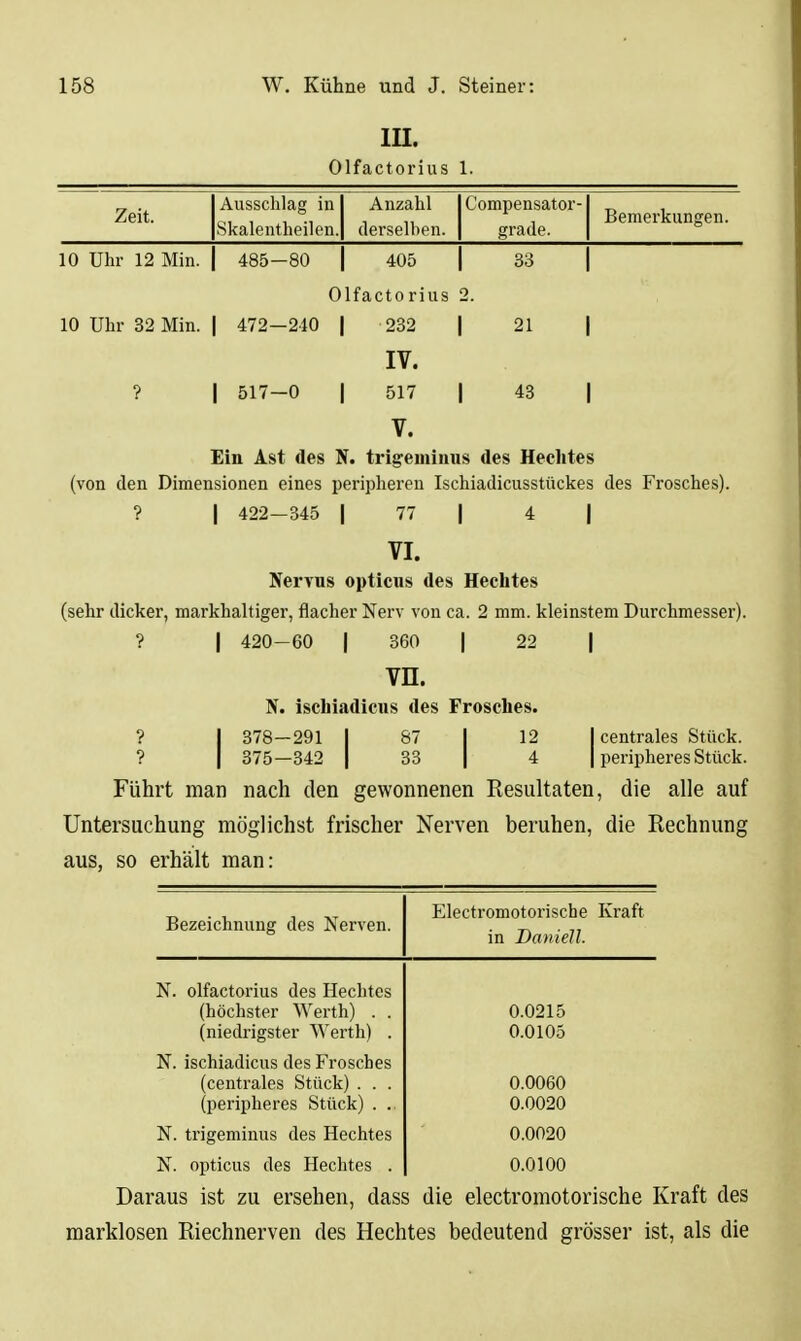 m. Olfactorius 1. Zeit. Ausschlag in Skalentheilen. Anzahl derselben. Compensator- grade. Bcmcrkun^Gn. 10 Uhr 12 Min. 485-80 405 33 Olfacto rius 2. 10 Uhr 32 Min. | 472—240 232 21 IV. ? 1 517-0 517 43 V. Ein Ast des N. trigeminus des Hechtes (von den Dimensionen eines peripheren Ischiadicusstückes des Frosches). ? I 422—345 I 77 I 4 | VI. Nervus opticus des Hechtes (sehr dicker, markhaltiger, flacher Nerv von ca. 2 mm. kleinstem Durchmesser). ? I 420-60 I 360 I 22 | vn. N. iscbiadicus des Frosches. ? I 378—291 I 6 I 12 1 centrales Stück. ? I 375—342 I 33 I 4 | peripheres Stück. Führt man nach den gewonnenen Resultaten, die alle auf Untersuchung möglichst frischer Nerven beruhen, die Rechnung aus, so erhält man: Bezeichnung des Nerven. Electromotorische Kraft in Daniel!. N. olfactorius des Hechtes (höchster Werth) . . 0.0215 (niedrigster Werth) . 0.0105 N. ischiadicus des Frosches (centrales Stück) . . . 0.0060 (peripheres Stück) . ., 0.0020 N. trigeminus des Hechtes 0.0020 N. opticus des Hechtes . 0.0100 Daraus ist zu ersehen, dass die electromotorische Kraft des marklosen Riechnerven des Hechtes bedeutend grösser ist, als die