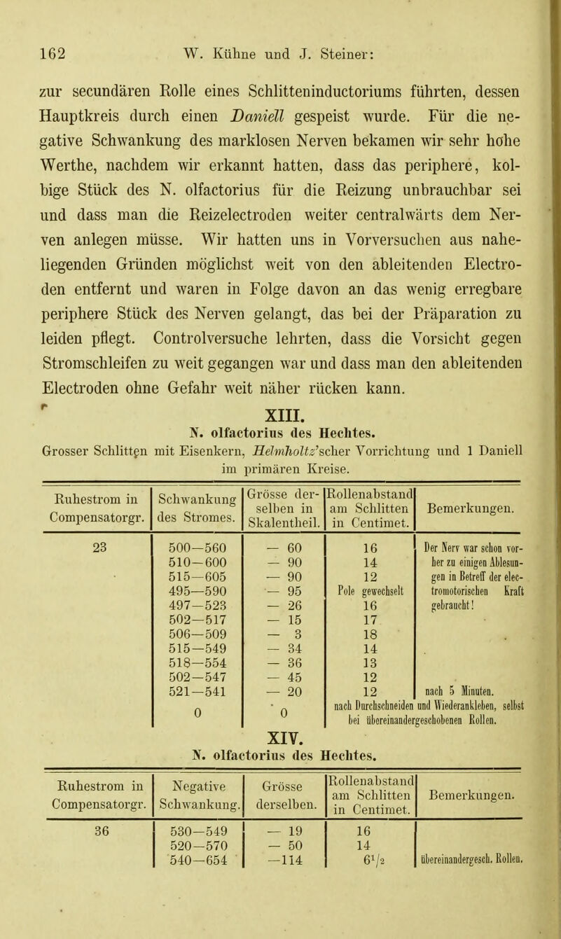 zur secundären Rolle eines Schlitteninductoriums führten, dessen Hauptkreis durch einen Daniell gespeist wurde. Für die ne- gative Schwankung des marklosen Nerven bekamen wir sehr höhe Werthe, nachdem wir erkannt hatten, dass das periphere, kol- bige Stück des N. olfactorius für die Reizung unbrauchbar sei und dass man die Reizelectroden weiter centralwärts dem Ner- ven anlegen müsse. Wir hatten uns in Vorversuchen aus nahe- liegenden Gründen möghchst weit von den ableitenden Electro- den entfernt und waren in Folge davon an das wenig erregbare periphere Stück des Nerven gelangt, das bei der Präparation zu leiden pflegt. Controlversuche lehrten, dass die Vorsicht gegen Stromschleifen zu weit gegangen war und dass man den ableitenden Electroden ohne Gefahr weit näher rücken kann. XIII. N. olfactorius des Hechtes. Grosser Schlittgn mit Eisenkern, HeJmhoUz'scher Vorrichtung und 1 Daniell im primären Kreise. Ruhesti'om in Schwankung Grösse der- Rollenabstand Bemerkungen. selben in am Sciilitten Compensatorgr. des Stromes. Skalentheil. in Centimet. 23 500-560 - 60 16 Der Nerv war schon vor- 510-600 - 90 14 her zn einigen Ablesun- 515-605 — 90 12 gen in Betreff der elec- 495—590 - 95 Pole gewechselt tromotoriscben Kraft 497-523 - 26 16 gebraucht! 502—517 - 15 17 506—509 — 3 18 515—549 — 34 14 518-554 — 36 13 502-547 — 45 12 521—541 — 20 12 nach 5 Minuten. 0 ' 0 nach Ilnrchschneiilen und Wiederankleben, selbst bei üboreinandergesehobcnen Rollen. XIV. N. olfactorius des Hechtes. Ruhestrom in Compensatorgr. Negative Schwankung. Grösse derselben. Rollenabstand am Schlitten in Centimet. Bemerkungen. 36 530-549 — 19 16 520-570 — 50 14 540—654 — 114 6V2 übereinandergeseh. Rollen.