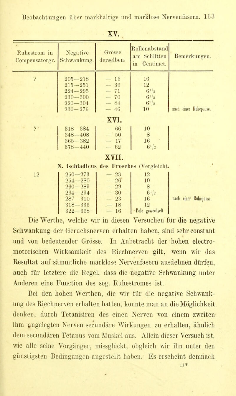 XV. Ruhestrom iii Coiiipensatorg'r. Negative Schwankung. Grösse (I <-> V C 01 Ii Tl Kolleiiabstancl am Schlitten in Centimet. Bemerkungen. ■? 205—218 — 15 16 J. 10 —Joi — Ob 1 o 224—295 — 71 6'r2 230—300 — 70 220—304 — 84 61 '■-> 230-276 — 46 10 nac'i einer Ruhepause. XVI. ?' 318-384 - 60 10 348-408 — 50 8 365-382 — 17 16 378-440 — 62 6'/2 XVII. N. ischiadicus des Frosches (Vergleich). ' 12 250-273 — 23 12 254-280 — 26' 10 260—289 - 29 8 264—294 — 30 OV/2 287-310 — 23 16 Dach einer Ruhepause. 318-336 — 18 12 322-338 — 16 ■ Pole gewechselt Die Werthe, welche wir in diesen Versuchen für die negative Schwankung der Geruchsnerven erhalten haben, sind sehr constant und von bedeutender Grösse. In Anbetracht der hohen electro- motorischen Wirksamkeit des Riechnerven gilt, wenn wir das Resultat auf sämmtliche marklose Nervenfasern ausdehnen dürfen, auch für letztere die Regel, dass die negative Schwankung unter Anderen eine Function des sog. Ruhestromes ist. Bei den hohen Werthen, die wir für die negative Schwank- ung des Riechnerven erhalten hatten, konnte man au die Möglichkeit, denken, durch Tetanisiren des einen Nerven von einem zweiten ihm iingelegten Nerven secundäre Wirkungen zu erhalten, ähnlich dem secundären Tetanus vom Muskel aus. Allein dieser Versuch ist, wie alle seine Vorgänger, missglückt, obgleich wir ihn unter den günstigsten Bedingungen angestellt haben. Es erscheint demnach 11*