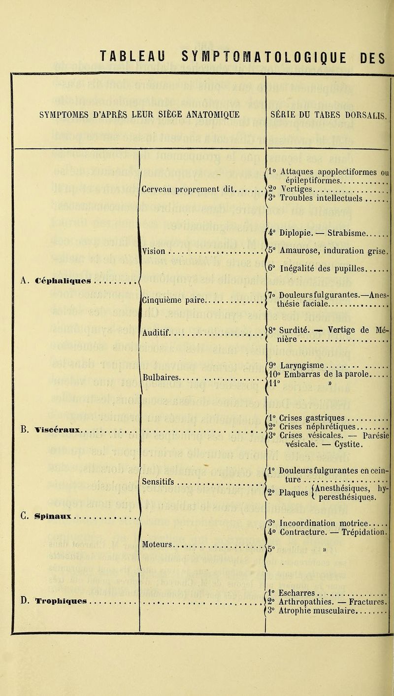 TABLEAU S Y MPTOIÏIATOLOGIQUE DES SYMPTOMES D'APRÈS LEUR SIÈGE ANATOMIQUE A. Céphaliques B. Viscéraux, C. Spinaux D. Trophiques SÉRIE DU TABES DORSALIS, Cerveau proprement dit. 1° Attaques apoplectiformes ou épileptiformes , 2° Vertiges 3° Troubles intellectuels Vision Cinquième paire. 7° Douleurs fulgurantes.—Anes thésie faciale Auditif ]8° Surdité. — Vertige de Mé- nière Bulbaires. 4° Diplopie. — Strabisme 5° Amaurose, induration grise. 6° Inégalité des pupilles 9° Laryngisme 10° Embarras de la parole. 111° » 1° Crises gastriques i2° Crises néphrétiques 13° Crises vésicales. — Parésie vésicale. — Cystite. Sensitifs 1° Douleurs fulgurantes en cein- ture 2° Plamies f Anesthésiques, hy- L Plaques [ peresthésiques. 3° Incoordination motrice 4° Contracture. — Trépidation, Moteurs. 1° Escharres 2° Arthropathies. — Fractures. '3° Atrophie musculaire