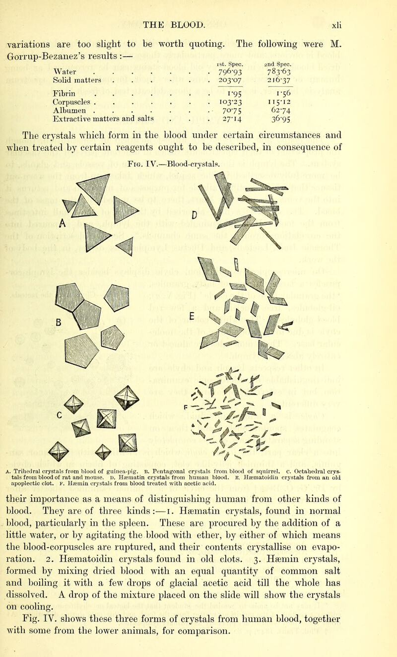 variations are too slight to be worth quoting. The following were M. Gorrup-Bezanez's results :— Water Solid matters Fibrin Corpuscles . Albumen . Extractive matters and salt The crystals which form in the blood unc ist. Spec. 796-93 203-07 1-95 103-23 70-75 27-14 2nd Spec. 783-63 216-37 1-56 II5-I2 62-74 36-95 er certain circumstances and when treated by certain reagents ought to be described, in consequence of Fig. IV.—Blood-crystals. v **» A. Trihedral crystals from blood of guinea-pig. B. Pentagonal crystals from blood of squirrel, c. Octahedral crys- tals from blood of rat and mouse. D. Haamatin crystals from human blood. E. Hiematoidin crystals from an old apoplectic clot. F. Hseuiin crystals from blood treated with acetic acid. their importance as a means of distinguishing human from other kinds of blood. They are of three kinds:-—1. Haematin crystals, found in normal blood, particularly in the spleen. These are procured by the addition of a little water, or by agitating the blood with ether, by either of which means the blood-corpuscles are ruptured, and their contents crystallise on evapo- ration. 2. Hsematoidin crystals found in old clots. 3. Haemin crystals, formed by mixing dried blood with an equal quantity of common salt and boiling it with a few drops of glacial acetic acid till the whole has dissolved. A drop of the mixture placed on the slide will show the crystals on cooling. Fig. IV. shows these three forms of crystals from human blood, together with some from the lower animals, for comparison.