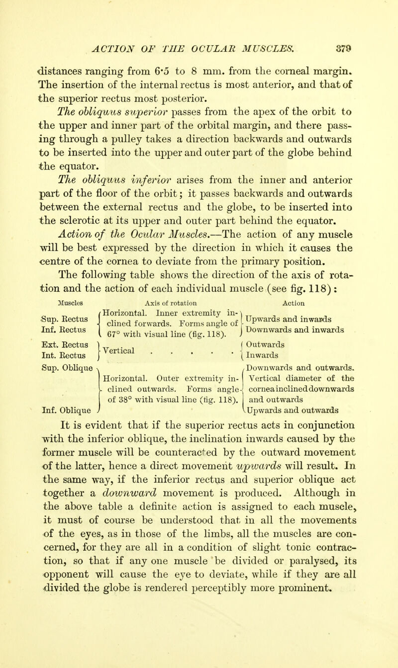 distances ranging from 6*5 to 8 mm. from the corneal margin. The insertion of the internal rectus is most anterior, and that of the superior rectus most posterior. The obliquus superior passes from the apex of the orbit to the upper and inner part of the orbital margin, and there pass- ing through a pulley takes a direction backwards and outwards to be inserted into the upper and outer part of the globe behind the equator. The obliquus inferior arises from the inner and anterior part of the floor of the orbit; it passes backwards and outwards between the external rectus and the globe, to be inserted into the sclerotic at its upper and outer part behind the equator. Action of the Ocular Muscles.—The action of any muscle will be best expressed by the direction in which it causes the centre of the cornea to deviate from the primary position. The following table show^s the direction of the axis of rota- tion and the action of each individual muscle (see fig. 118) : Muscles Axis of rotation Action Horizontal, Inner extremity in- \ clined forwards. Forms angle of f ^ . 67° with visual line (fig. 118). i ^^^^^^^^^ and inwards Iv t* 1 I ^^^^^^^^ Int. Eectus j ^r ica | Inwards Sup. Oblique \ /Downwards and outwards. Horizontal. Outer extremity in- Vertical diameter of the - clined outwards. Forms angle-i cornea inclined downwards of 38° with visual line (tig. 118). and outwards Sup. Eectus Inf. Rectus Ext. Eectus Inf. Oblique V Upwards and outwards It is evident that if the superior rectus acts in conjunction ^'ith the inferior oblique, the inclination inwards caused by the former muscle will be counteracted by the outward movement of the latter, hence a direct movement upwards will result. In the same way, if the inferior rectus and superior oblique act together a doiunward movement is produced. Although in the above table a definite action is assigned to each muscle, it must of course be understood that in all the movements of the eyes, as in those of the limbs, all the muscles are con- cerned, for they are all in a condition of slight tonic contrac- tion, so that if any one muscle be divided or paralysed, its opponent will cause the eye to deviate, while if they are all divided the globe is rendered perceptibly more prominent.