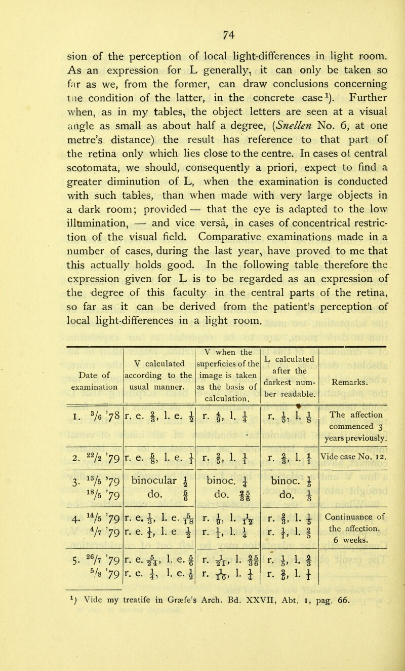 sion of the perception of local light-differences in light room. As an expression for L generally, it can only be taken so far as we, from the former, can draw conclusions concerning t ie condition of the latter, in the concrete case1). Further when, as in my tables, the object letters are seen at a visual angle as small as about half a degree, [Snellen No. 6, at one metre's distance) the result has reference to that part of the retina only which lies close to the centre. In cases ol central scotomata, we should, consequently a priori, expect to find a greater diminution of L, when the examination is conducted with such tables, than when made with very large objects in a dark room; provided — that the eye is adapted to the low illumination, — and vice versa, in cases of concentrical restric- tion of the visual field. Comparative examinations made in a number of cases, during the last year, have proved to me that this actually holds good. In the following table therefore the expression given for L is to be regarded as an expression of the degree of this faculty in the central parts of the retina, so far as it can be derived from the patient's perception of local light-differences in a light room. Date of examination V calculated according to the usual manner. V when the superficies of the image is taken as the basis of calculation. L calculated after the darkest num- ber readable. Remarks. I. 3/e'78 r. e. §, 1. e. £ r- ft, 1. i r- J, 1- i The affection commenced 3 years previously. 2. 22/2 '79 r. e. f, 1. e. 1 r. |, 1. J r- h 1- { Vide case No. 12. 3- 13/s '79 18/5 '79 binocular \ do. f binoc. \ do- II binoc. J do. i 4- 14/5 '79 4A '79 r. e. 1 1. e. f% r. e. \, 1. e 1 r- h 1. tV r. 1, 1. | r- 1, 1. * ?■ b 1- 1 Continuance of the affection. 6 weeks. 5- 26A '79 5/s '79 r. e. .ft, h e. f r. e. l 1. e. \ r- A- 1- II r. A, 1- 1 r- h 1. I f- 1 1- i M Vide my treatife in Grgefe's Arch. Bd. XXVII, Abt. 1, pag. 66.